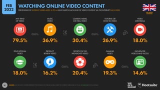 42
92.6% 93.5% 1H 25M 35.4%
PERCENTAGE OF INTERNET USERS
AGED 16 TO 64 WHO STREAM TV
CONTENT OVER THE INTERNET
INTERNET US...