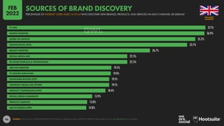 97
57.3% 61.9% 10.2% 11.2% 15.3%
RESEARCH BRANDS
ONLINE BEFORE
MAKING A PURCHASE
VISITED A BRAND’S
WEBSITE IN THE
PAST 30 ...