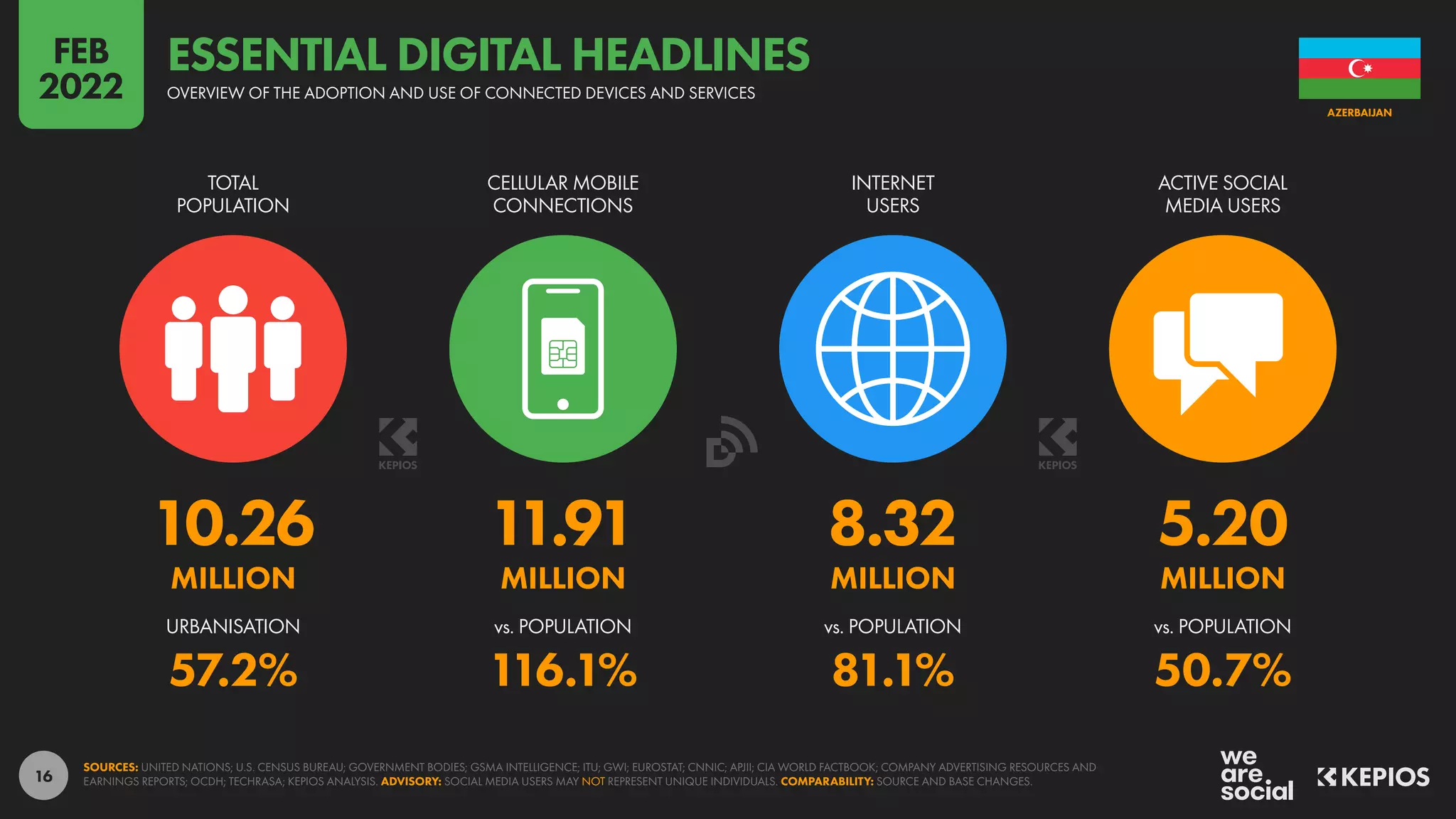 16
10.26 11.91 8.32 5.20
MILLION MILLION MILLION MILLION
57.2% 116.1% 81.1% 50.7%
URBANISATION vs. POPULATION vs. POPULATION vs. POPULATION
TOTAL
POPULATION
CELLULAR MOBILE
CONNECTIONS
INTERNET
USERS
ACTIVE SOCIAL
MEDIA USERS
SOURCES: UNITED NATIONS; U.S. CENSUS BUREAU; GOVERNMENT BODIES; GSMA INTELLIGENCE; ITU; GWI; EUROSTAT; CNNIC; APJII; CIA WORLD FACTBOOK; COMPANY ADVERTISING RESOURCES AND
EARNINGS REPORTS; OCDH; TECHRASA; KEPIOS ANALYSIS. ADVISORY: SOCIAL MEDIA USERS MAY NOT REPRESENT UNIQUE INDIVIDUALS. COMPARABILITY: SOURCE AND BASE CHANGES.
AZERBAIJAN
OVERVIEW OF THE ADOPTION AND USE OF CONNECTED DEVICES AND SERVICES
ESSENTIAL DIGITAL HEADLINES
FEB
2022
 