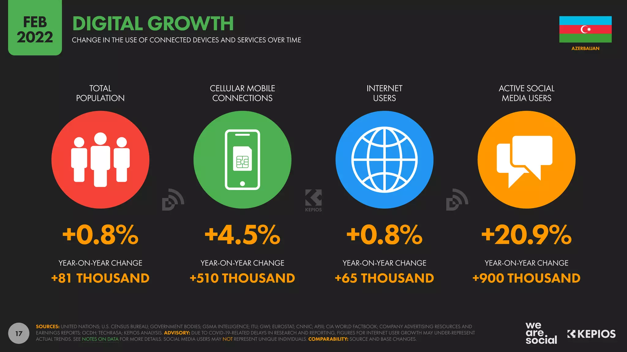 17
+0.8% +4.5% +0.8% +20.9%
+81 THOUSAND +510 THOUSAND +65 THOUSAND +900 THOUSAND
YEAR-ON-YEAR CHANGE YEAR-ON-YEAR CHANGE YEAR-ON-YEAR CHANGE YEAR-ON-YEAR CHANGE
TOTAL
POPULATION
CELLULAR MOBILE
CONNECTIONS
INTERNET
USERS
ACTIVE SOCIAL
MEDIA USERS
SOURCES: UNITED NATIONS; U.S. CENSUS BUREAU; GOVERNMENT BODIES; GSMA INTELLIGENCE; ITU; GWI; EUROSTAT; CNNIC; APJII; CIA WORLD FACTBOOK; COMPANY ADVERTISING RESOURCES AND
EARNINGS REPORTS; OCDH; TECHRASA; KEPIOS ANALYSIS. ADVISORY: DUE TO COVID-19-RELATED DELAYS IN RESEARCH AND REPORTING, FIGURES FOR INTERNET USER GROWTH MAY UNDER-REPRESENT
ACTUAL TRENDS. SEE NOTES ON DATA FOR MORE DETAILS. SOCIAL MEDIA USERS MAY NOT REPRESENT UNIQUE INDIVIDUALS. COMPARABILITY: SOURCE AND BASE CHANGES.
AZERBAIJAN
CHANGE IN THE USE OF CONNECTED DEVICES AND SERVICES OVER TIME
DIGITAL GROWTH
FEB
2022
 