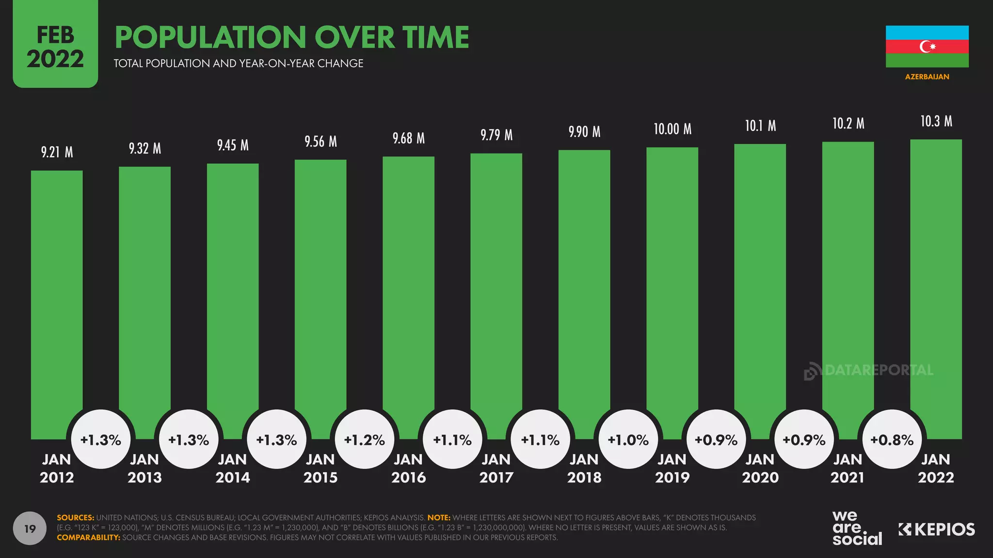19
9.21 M 9.32 M 9.45 M 9.56 M 9.68 M 9.79 M 9.90 M 10.00 M 10.1 M 10.2 M 10.3 M
+1.3% +1.3% +1.3% +1.2% +1.1% +1.1% +1.0% +0.9% +0.9% +0.8%
JAN JAN JAN JAN JAN JAN JAN JAN JAN JAN JAN
2012 2013 2014 2015 2016 2017 2018 2019 2020 2021 2022
SOURCES: UNITED NATIONS; U.S. CENSUS BUREAU; LOCAL GOVERNMENT AUTHORITIES; KEPIOS ANALYSIS. NOTE: WHERE LETTERS ARE SHOWN NEXT TO FIGURES ABOVE BARS, “K” DENOTES THOUSANDS
(E.G. “123 K” = 123,000), “M” DENOTES MILLIONS (E.G. “1.23 M” = 1,230,000), AND “B” DENOTES BILLIONS (E.G. “1.23 B” = 1,230,000,000). WHERE NO LETTER IS PRESENT, VALUES ARE SHOWN AS IS.
COMPARABILITY: SOURCE CHANGES AND BASE REVISIONS. FIGURES MAY NOT CORRELATE WITH VALUES PUBLISHED IN OUR PREVIOUS REPORTS.
AZERBAIJAN
TOTAL POPULATION AND YEAR-ON-YEAR CHANGE
POPULATION OVER TIME
FEB
2022
DATAREPORTAL
 