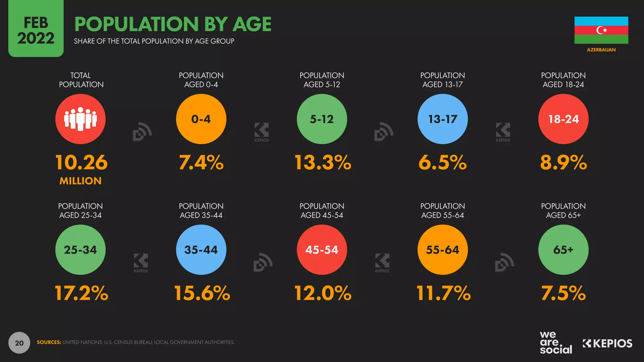20
17.2% 15.6% 12.0% 11.7% 7.5%
10.26 7.4% 13.3% 6.5% 8.9%
MILLION
65+
55-64
45-54
35-44
25-34
18-24
13-17
5-12
0-4
POPULATION
AGED 25-34
POPULATION
AGED 35-44
POPULATION
AGED 45-54
POPULATION
AGED 55-64
POPULATION
AGED 65+
TOTAL
POPULATION
POPULATION
AGED 0-4
POPULATION
AGED 5-12
POPULATION
AGED 13-17
POPULATION
AGED 18-24
SOURCES: UNITED NATIONS; U.S. CENSUS BUREAU; LOCAL GOVERNMENT AUTHORITIES.
AZERBAIJAN
SHARE OF THE TOTAL POPULATION BY AGE GROUP
POPULATION BY AGE
FEB
2022
 