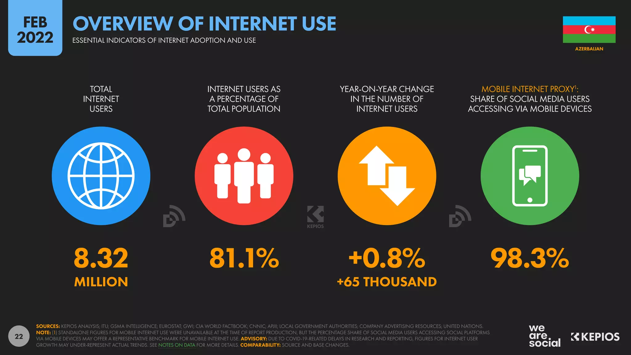 22
8.32 81.1% +0.8% 98.3%
MILLION +65 THOUSAND
TOTAL
INTERNET
USERS
INTERNET USERS AS
A PERCENTAGE OF
TOTAL POPULATION
YEAR-ON-YEAR CHANGE
IN THE NUMBER OF
INTERNET USERS
MOBILE INTERNET PROXY1
:
SHARE OF SOCIAL MEDIA USERS
ACCESSING VIA MOBILE DEVICES
SOURCES: KEPIOS ANALYSIS; ITU; GSMA INTELLIGENCE; EUROSTAT; GWI; CIA WORLD FACTBOOK; CNNIC; APJII; LOCAL GOVERNMENT AUTHORITIES; COMPANY ADVERTISING RESOURCES; UNITED NATIONS.
NOTE: (1) STANDALONE FIGURES FOR MOBILE INTERNET USE WERE UNAVAILABLE AT THE TIME OF REPORT PRODUCTION, BUT THE PERCENTAGE SHARE OF SOCIAL MEDIA USERS ACCESSING SOCIAL PLATFORMS
VIA MOBILE DEVICES MAY OFFER A REPRESENTATIVE BENCHMARK FOR MOBILE INTERNET USE. ADVISORY: DUE TO COVID-19-RELATED DELAYS IN RESEARCH AND REPORTING, FIGURES FOR INTERNET USER
GROWTH MAY UNDER-REPRESENT ACTUAL TRENDS. SEE NOTES ON DATA FOR MORE DETAILS. COMPARABILITY: SOURCE AND BASE CHANGES.
AZERBAIJAN
ESSENTIAL INDICATORS OF INTERNET ADOPTION AND USE
OVERVIEW OF INTERNET USE
FEB
2022
 