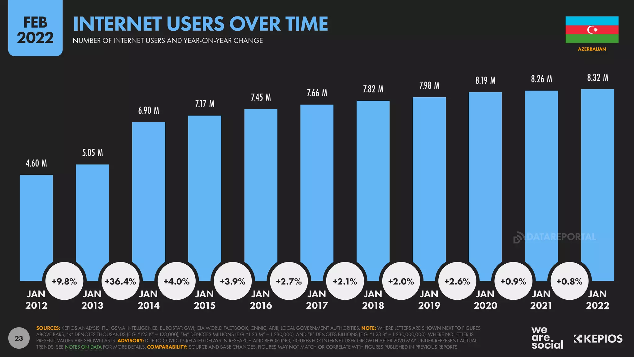 23
4.60 M
5.05 M
6.90 M
7.17 M
7.45 M 7.66 M 7.82 M 7.98 M 8.19 M 8.26 M 8.32 M
+9.8% +36.4% +4.0% +3.9% +2.7% +2.1% +2.0% +2.6% +0.9% +0.8%
JAN JAN JAN JAN JAN JAN JAN JAN JAN JAN JAN
2012 2013 2014 2015 2016 2017 2018 2019 2020 2021 2022
SOURCES: KEPIOS ANALYSIS; ITU; GSMA INTELLIGENCE; EUROSTAT; GWI; CIA WORLD FACTBOOK; CNNIC; APJII; LOCAL GOVERNMENT AUTHORITIES. NOTE: WHERE LETTERS ARE SHOWN NEXT TO FIGURES
ABOVE BARS, “K” DENOTES THOUSANDS (E.G. “123 K” = 123,000), “M” DENOTES MILLIONS (E.G. “1.23 M” = 1,230,000), AND “B” DENOTES BILLIONS (E.G. “1.23 B” = 1,230,000,000). WHERE NO LETTER IS
PRESENT, VALUES ARE SHOWN AS IS. ADVISORY: DUE TO COVID-19-RELATED DELAYS IN RESEARCH AND REPORTING, FIGURES FOR INTERNET USER GROWTH AFTER 2020 MAY UNDER-REPRESENT ACTUAL
TRENDS. SEE NOTES ON DATA FOR MORE DETAILS. COMPARABILITY: SOURCE AND BASE CHANGES. FIGURES MAY NOT MATCH OR CORRELATE WITH FIGURES PUBLISHED IN PREVIOUS REPORTS.
AZERBAIJAN
INTERNET USERS OVER TIME
NUMBER OF INTERNET USERS AND YEAR-ON-YEAR CHANGE
FEB
2022
DATAREPORTAL
 