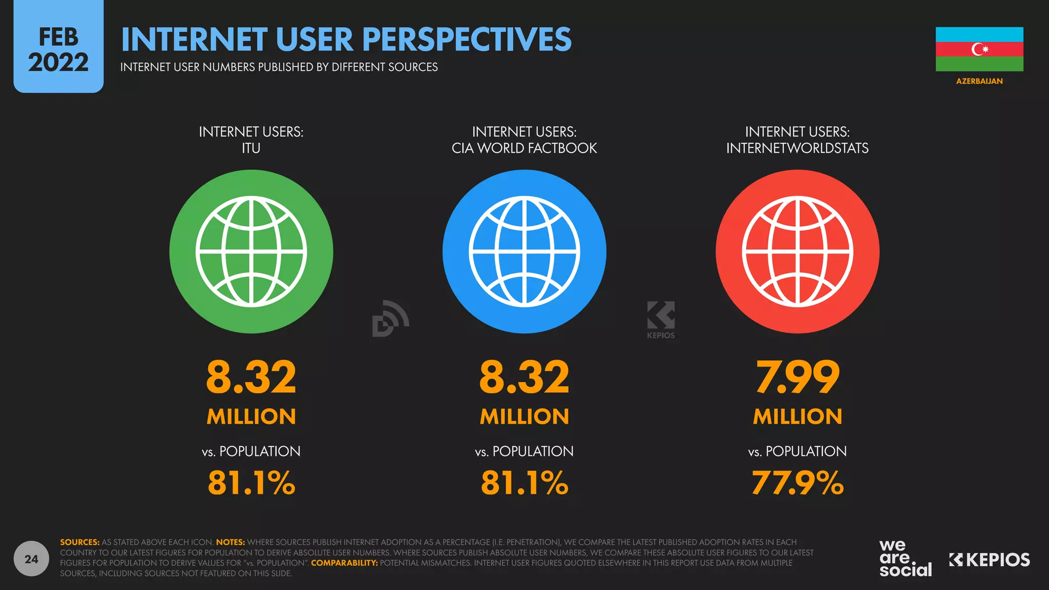 24
8.32 8.32 7.99
MILLION MILLION MILLION
81.1% 81.1% 77.9%
vs. POPULATION vs. POPULATION vs. POPULATION
INTERNET USERS:
ITU
INTERNET USERS:
CIA WORLD FACTBOOK
INTERNET USERS:
INTERNETWORLDSTATS
SOURCES: AS STATED ABOVE EACH ICON. NOTES: WHERE SOURCES PUBLISH INTERNET ADOPTION AS A PERCENTAGE (I.E. PENETRATION), WE COMPARE THE LATEST PUBLISHED ADOPTION RATES IN EACH
COUNTRY TO OUR LATEST FIGURES FOR POPULATION TO DERIVE ABSOLUTE USER NUMBERS. WHERE SOURCES PUBLISH ABSOLUTE USER NUMBERS, WE COMPARE THESE ABSOLUTE USER FIGURES TO OUR LATEST
FIGURES FOR POPULATION TO DERIVE VALUES FOR “vs. POPULATION”. COMPARABILITY: POTENTIAL MISMATCHES. INTERNET USER FIGURES QUOTED ELSEWHERE IN THIS REPORT USE DATA FROM MULTIPLE
SOURCES, INCLUDING SOURCES NOT FEATURED ON THIS SLIDE.
AZERBAIJAN
INTERNET USER NUMBERS PUBLISHED BY DIFFERENT SOURCES
INTERNET USER PERSPECTIVES
FEB
2022
 