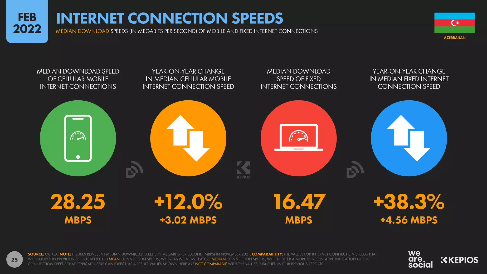 25
28.25 +12.0% 16.47 +38.3%
MBPS +3.02 MBPS MBPS +4.56 MBPS
MEDIAN DOWNLOAD SPEED
OF CELLULAR MOBILE
INTERNET CONNECTIONS
YEAR-ON-YEAR CHANGE
IN MEDIAN CELLULAR MOBILE
INTERNET CONNECTION SPEED
MEDIAN DOWNLOAD
SPEED OF FIXED
INTERNET CONNECTIONS
YEAR-ON-YEAR CHANGE
IN MEDIAN FIXED INTERNET
CONNECTION SPEED
SOURCE: OOKLA. NOTE: FIGURES REPRESENT MEDIAN DOWNLOAD SPEEDS IN MEGABITS PER SECOND (MBPS) IN NOVEMBER 2021. COMPARABILITY: THE VALUES FOR INTERNET CONNECTION SPEEDS THAT
WE FEATURED IN PREVIOUS REPORTS REFLECTED MEAN CONNECTION SPEEDS, WHEREAS WE NOW FEATURE MEDIAN CONNECTION SPEEDS, WHICH OFFER A MORE REPRESENTATIVE INDICATION OF THE
CONNECTION SPEEDS THAT “TYPICAL” USERS CAN EXPECT. AS A RESULT, VALUES SHOWN HERE ARE NOT COMPARABLE WITH THE VALUES PUBLISHED IN OUR PREVIOUS REPORTS.
AZERBAIJAN
MEDIAN DOWNLOAD SPEEDS (IN MEGABITS PER SECOND) OF MOBILE AND FIXED INTERNET CONNECTIONS
INTERNET CONNECTION SPEEDS
FEB
2022
 