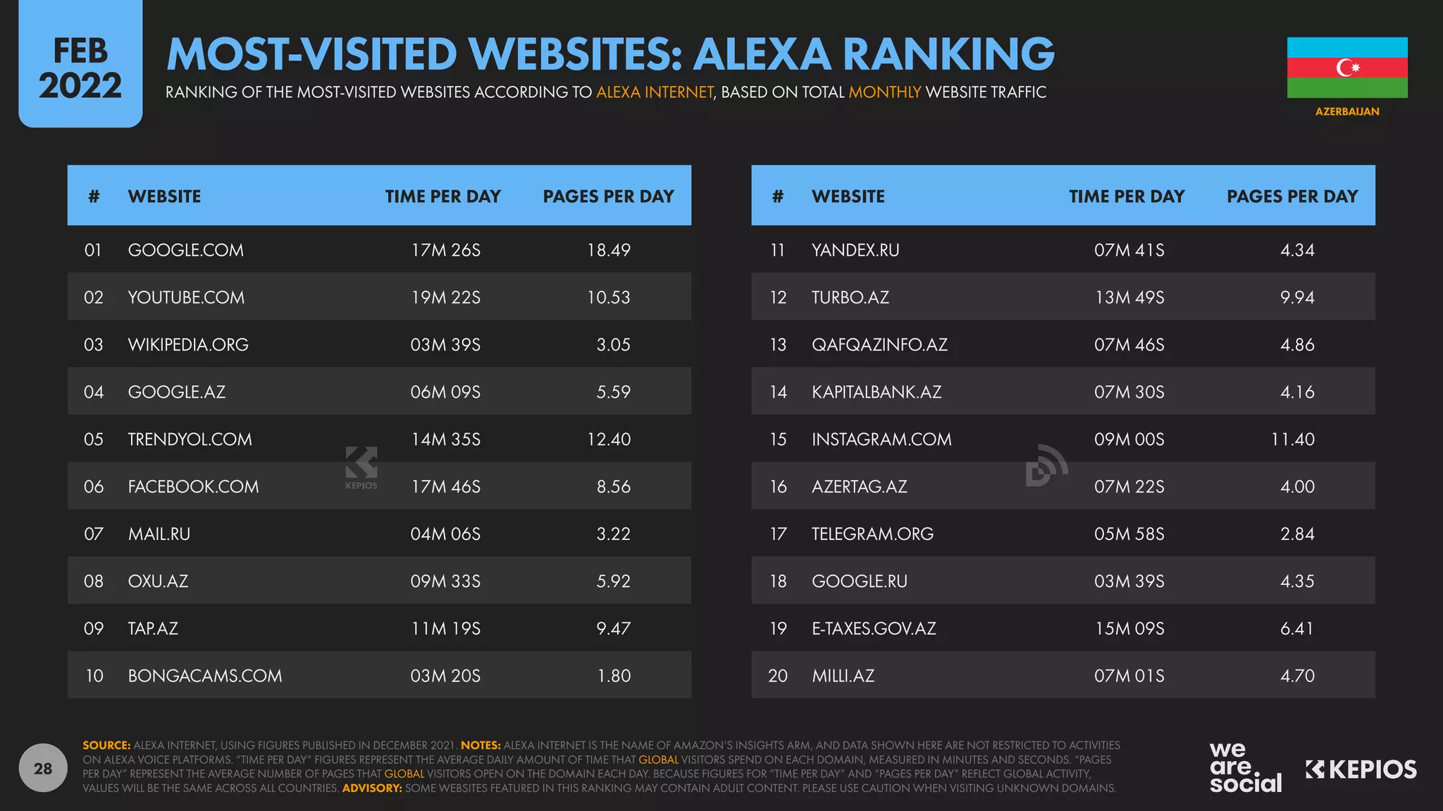 28
11 YANDEX.RU 07M 41S 4.34
12 TURBO.AZ 13M 49S 9.94
13 QAFQAZINFO.AZ 07M 46S 4.86
14 KAPITALBANK.AZ 07M 30S 4.16
15 INSTAGRAM.COM 09M 00S 11.40
16 AZERTAG.AZ 07M 22S 4.00
17 TELEGRAM.ORG 05M 58S 2.84
18 GOOGLE.RU 03M 39S 4.35
19 E-TAXES.GOV.AZ 15M 09S 6.41
20 MILLI.AZ 07M 01S 4.70
01 GOOGLE.COM 17M 26S 18.49
02 YOUTUBE.COM 19M 22S 10.53
03 WIKIPEDIA.ORG 03M 39S 3.05
04 GOOGLE.AZ 06M 09S 5.59
05 TRENDYOL.COM 14M 35S 12.40
06 FACEBOOK.COM 17M 46S 8.56
07 MAIL.RU 04M 06S 3.22
08 OXU.AZ 09M 33S 5.92
09 TAP.AZ 11M 19S 9.47
10 BONGACAMS.COM 03M 20S 1.80
# WEBSITE TIME PER DAY PAGES PER DAY # WEBSITE TIME PER DAY PAGES PER DAY
SOURCE: ALEXA INTERNET, USING FIGURES PUBLISHED IN DECEMBER 2021. NOTES: ALEXA INTERNET IS THE NAME OF AMAZON’S INSIGHTS ARM, AND DATA SHOWN HERE ARE NOT RESTRICTED TO ACTIVITIES
ON ALEXA VOICE PLATFORMS. “TIME PER DAY” FIGURES REPRESENT THE AVERAGE DAILY AMOUNT OF TIME THAT GLOBAL VISITORS SPEND ON EACH DOMAIN, MEASURED IN MINUTES AND SECONDS. “PAGES
PER DAY” REPRESENT THE AVERAGE NUMBER OF PAGES THAT GLOBAL VISITORS OPEN ON THE DOMAIN EACH DAY. BECAUSE FIGURES FOR “TIME PER DAY” AND “PAGES PER DAY” REFLECT GLOBAL ACTIVITY,
VALUES WILL BE THE SAME ACROSS ALL COUNTRIES. ADVISORY: SOME WEBSITES FEATURED IN THIS RANKING MAY CONTAIN ADULT CONTENT. PLEASE USE CAUTION WHEN VISITING UNKNOWN DOMAINS.
AZERBAIJAN
MOST-VISITED WEBSITES: ALEXA RANKING
RANKING OF THE MOST-VISITED WEBSITES ACCORDING TO ALEXA INTERNET, BASED ON TOTAL MONTHLY WEBSITE TRAFFIC
FEB
2022
 