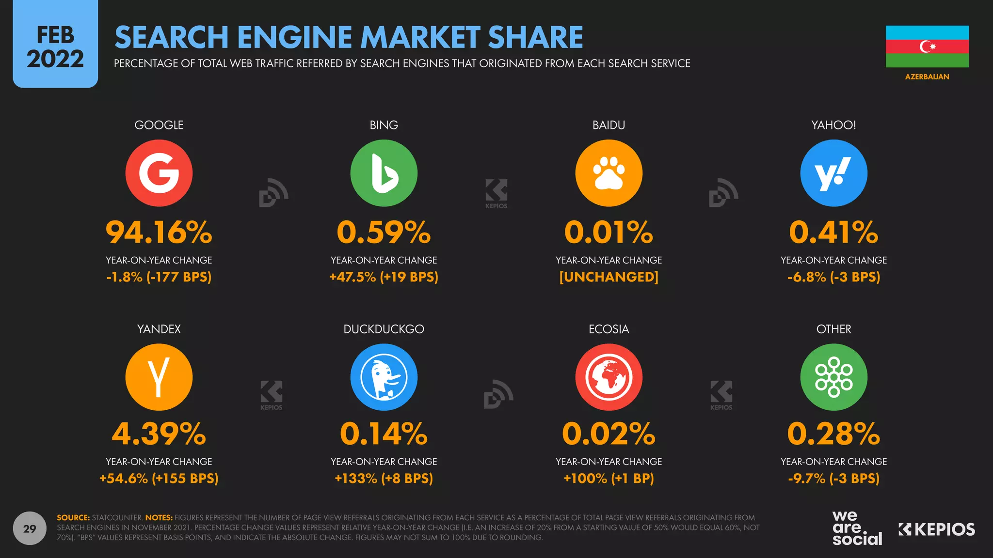 29
4.39% 0.14% 0.02% 0.28%
+54.6% (+155 BPS) +133% (+8 BPS) +100% (+1 BP) -9.7% (-3 BPS)
94.16% 0.59% 0.01% 0.41%
-1.8% (-177 BPS) +47.5% (+19 BPS) [UNCHANGED] -6.8% (-3 BPS)
YEAR-ON-YEAR CHANGE YEAR-ON-YEAR CHANGE YEAR-ON-YEAR CHANGE YEAR-ON-YEAR CHANGE
YANDEX DUCKDUCKGO ECOSIA OTHER
YEAR-ON-YEAR CHANGE YEAR-ON-YEAR CHANGE YEAR-ON-YEAR CHANGE YEAR-ON-YEAR CHANGE
GOOGLE BING BAIDU YAHOO!
SOURCE: STATCOUNTER. NOTES: FIGURES REPRESENT THE NUMBER OF PAGE VIEW REFERRALS ORIGINATING FROM EACH SERVICE AS A PERCENTAGE OF TOTAL PAGE VIEW REFERRALS ORIGINATING FROM
SEARCH ENGINES IN NOVEMBER 2021. PERCENTAGE CHANGE VALUES REPRESENT RELATIVE YEAR-ON-YEAR CHANGE (I.E. AN INCREASE OF 20% FROM A STARTING VALUE OF 50% WOULD EQUAL 60%, NOT
70%). “BPS” VALUES REPRESENT BASIS POINTS, AND INDICATE THE ABSOLUTE CHANGE. FIGURES MAY NOT SUM TO 100% DUE TO ROUNDING.
AZERBAIJAN
PERCENTAGE OF TOTAL WEB TRAFFIC REFERRED BY SEARCH ENGINES THAT ORIGINATED FROM EACH SEARCH SERVICE
SEARCH ENGINE MARKET SHARE
FEB
2022
 