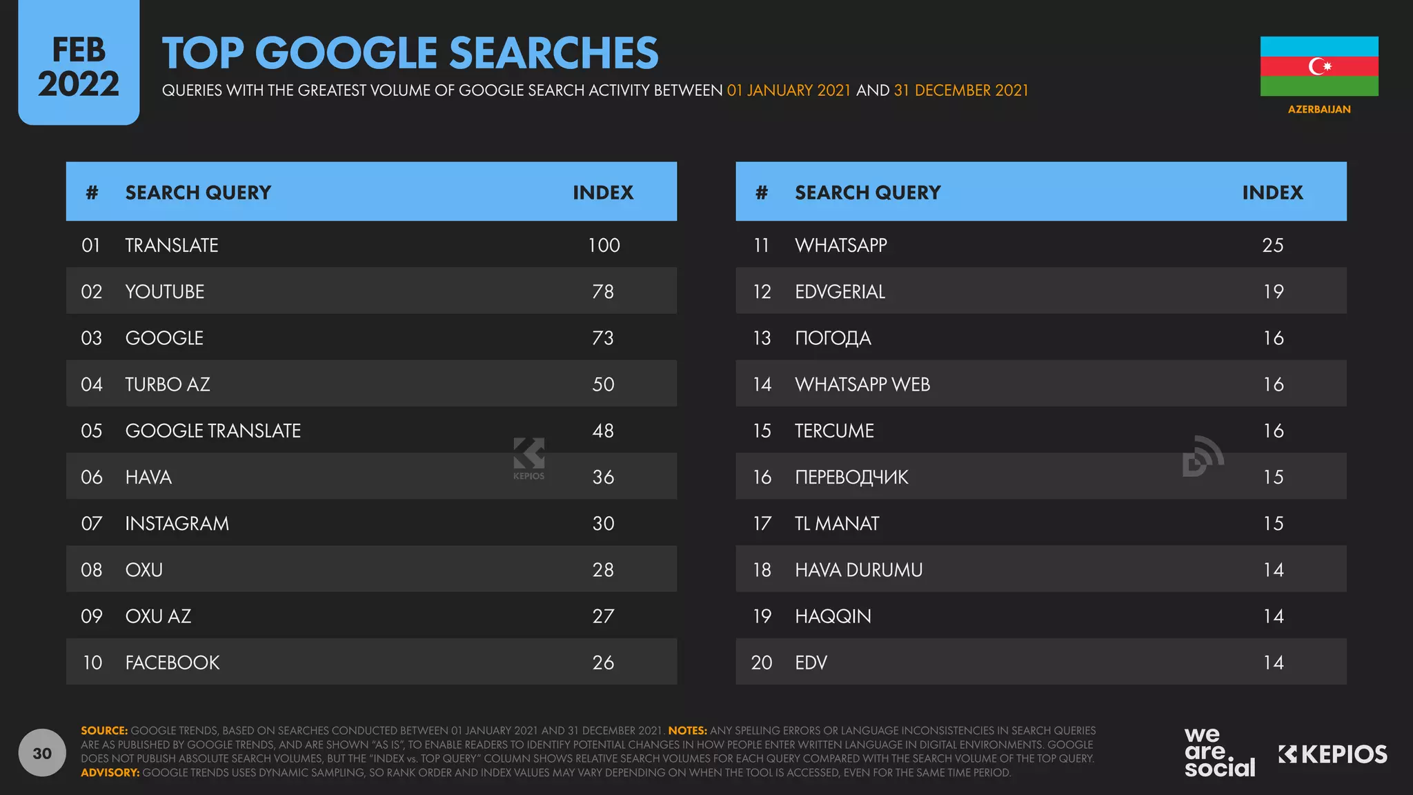 30
01 TRANSLATE 100
02 YOUTUBE 78
03 GOOGLE 73
04 TURBO AZ 50
05 GOOGLE TRANSLATE 48
06 HAVA 36
07 INSTAGRAM 30
08 OXU 28
09 OXU AZ 27
10 FACEBOOK 26
11 WHATSAPP 25
12 EDVGERIAL 19
13 ПОГОДА 16
14 WHATSAPP WEB 16
15 TERCUME 16
16 ПЕРЕВОДЧИК 15
17 TL MANAT 15
18 HAVA DURUMU 14
19 HAQQIN 14
20 EDV 14
# SEARCH QUERY INDEX # SEARCH QUERY INDEX
SOURCE: GOOGLE TRENDS, BASED ON SEARCHES CONDUCTED BETWEEN 01 JANUARY 2021 AND 31 DECEMBER 2021. NOTES: ANY SPELLING ERRORS OR LANGUAGE INCONSISTENCIES IN SEARCH QUERIES
ARE AS PUBLISHED BY GOOGLE TRENDS, AND ARE SHOWN “AS IS”, TO ENABLE READERS TO IDENTIFY POTENTIAL CHANGES IN HOW PEOPLE ENTER WRITTEN LANGUAGE IN DIGITAL ENVIRONMENTS. GOOGLE
DOES NOT PUBLISH ABSOLUTE SEARCH VOLUMES, BUT THE “INDEX vs. TOP QUERY” COLUMN SHOWS RELATIVE SEARCH VOLUMES FOR EACH QUERY COMPARED WITH THE SEARCH VOLUME OF THE TOP QUERY.
ADVISORY: GOOGLE TRENDS USES DYNAMIC SAMPLING, SO RANK ORDER AND INDEX VALUES MAY VARY DEPENDING ON WHEN THE TOOL IS ACCESSED, EVEN FOR THE SAME TIME PERIOD.
AZERBAIJAN
QUERIES WITH THE GREATEST VOLUME OF GOOGLE SEARCH ACTIVITY BETWEEN 01 JANUARY 2021 AND 31 DECEMBER 2021
TOP GOOGLE SEARCHES
FEB
2022
 
