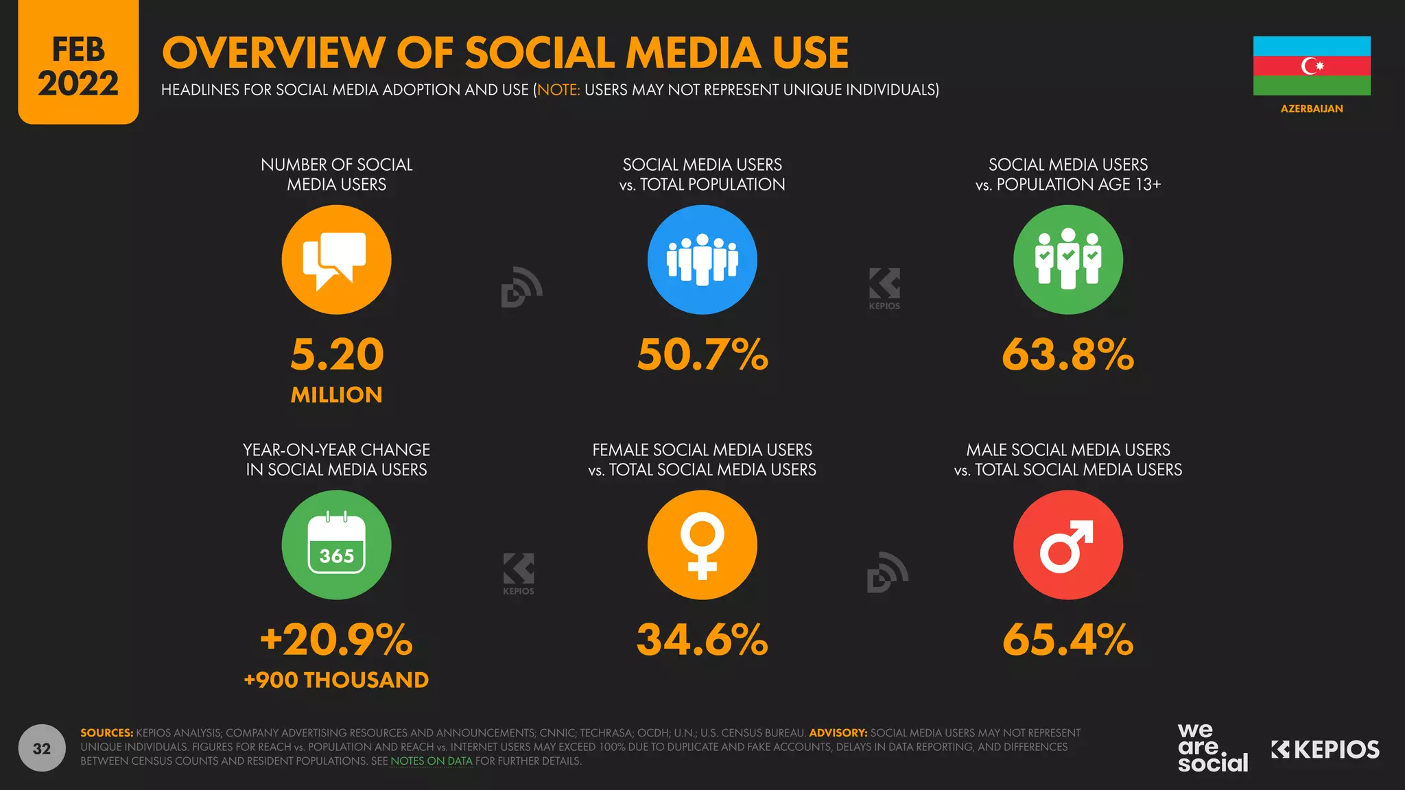 32
+20.9% 34.6% 65.4%
+900 THOUSAND
5.20 50.7% 63.8%
MILLION
YEAR-ON-YEAR CHANGE
IN SOCIAL MEDIA USERS
FEMALE SOCIAL MEDIA USERS
vs. TOTAL SOCIAL MEDIA USERS
MALE SOCIAL MEDIA USERS
vs. TOTAL SOCIAL MEDIA USERS
NUMBER OF SOCIAL
MEDIA USERS
SOCIAL MEDIA USERS
vs. TOTAL POPULATION
SOCIAL MEDIA USERS
vs. POPULATION AGE 13+
SOURCES: KEPIOS ANALYSIS; COMPANY ADVERTISING RESOURCES AND ANNOUNCEMENTS; CNNIC; TECHRASA; OCDH; U.N.; U.S. CENSUS BUREAU. ADVISORY: SOCIAL MEDIA USERS MAY NOT REPRESENT
UNIQUE INDIVIDUALS. FIGURES FOR REACH vs. POPULATION AND REACH vs. INTERNET USERS MAY EXCEED 100% DUE TO DUPLICATE AND FAKE ACCOUNTS, DELAYS IN DATA REPORTING, AND DIFFERENCES
BETWEEN CENSUS COUNTS AND RESIDENT POPULATIONS. SEE NOTES ON DATA FOR FURTHER DETAILS.
AZERBAIJAN
HEADLINES FOR SOCIAL MEDIA ADOPTION AND USE (NOTE: USERS MAY NOT REPRESENT UNIQUE INDIVIDUALS)
OVERVIEW OF SOCIAL MEDIA USE
FEB
2022
 