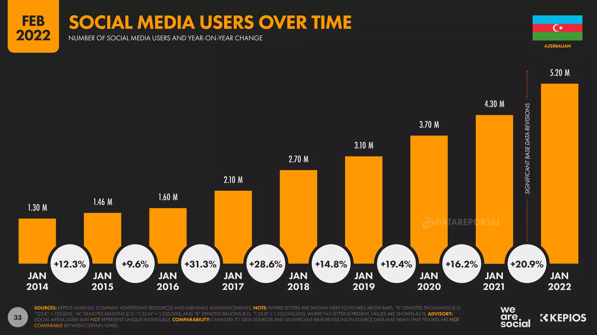 33
SIGNIFICANT
BASE
DATA
REVISIONS
1.30 M
1.46 M 1.60 M
2.10 M
2.70 M
3.10 M
3.70 M
4.30 M
5.20 M
+12.3% +9.6% +31.3% +28.6% +14.8% +19.4% +16.2% +20.9%
JAN JAN JAN JAN JAN JAN JAN JAN JAN
2014 2015 2016 2017 2018 2019 2020 2021 2022
SOURCES: KEPIOS ANALYSIS; COMPANY ADVERTISING RESOURCES AND EARNINGS ANNOUNCEMENTS. NOTE: WHERE LETTERS ARE SHOWN NEXT TO FIGURES ABOVE BARS, “K” DENOTES THOUSANDS (E.G.
“123 K” = 123,000), “M” DENOTES MILLIONS (E.G. “1.23 M” = 1,230,000), AND “B” DENOTES BILLIONS (E.G. “1.23 B” = 1,230,000,000). WHERE NO LETTER IS PRESENT, VALUES ARE SHOWN AS IS. ADVISORY:
SOCIAL MEDIA USERS MAY NOT REPRESENT UNIQUE INDIVIDUALS. COMPARABILITY: CHANGES TO DATA SOURCES AND SIGNIFICANT BASE REVISIONS IN SOURCE DATA MAY MEAN THAT FIGURES ARE NOT
COMPARABLE BETWEEN CERTAIN YEARS.
AZERBAIJAN
NUMBER OF SOCIAL MEDIA USERS AND YEAR-ON-YEAR CHANGE
SOCIAL MEDIA USERS OVER TIME
FEB
2022
DATAREPORTAL
 