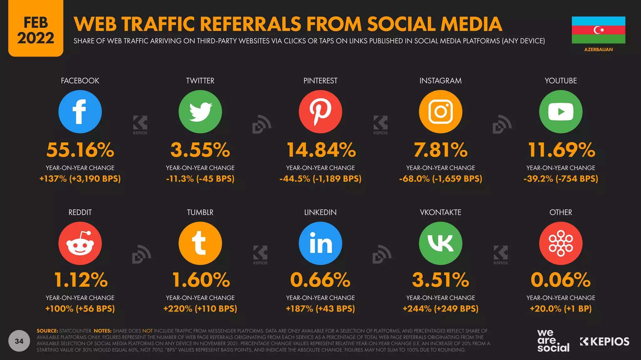 34
1.12% 1.60% 0.66% 3.51% 0.06%
+100% (+56 BPS) +220% (+110 BPS) +187% (+43 BPS) +244% (+249 BPS) +20.0% (+1 BP)
55.16% 3.55% 14.84% 7.81% 11.69%
+137% (+3,190 BPS) -11.3% (-45 BPS) -44.5% (-1,189 BPS) -68.0% (-1,659 BPS) -39.2% (-754 BPS)
REDDIT TUMBLR LINKEDIN VKONTAKTE OTHER
FACEBOOK TWITTER PINTEREST INSTAGRAM YOUTUBE
YEAR-ON-YEAR CHANGE YEAR-ON-YEAR CHANGE YEAR-ON-YEAR CHANGE YEAR-ON-YEAR CHANGE YEAR-ON-YEAR CHANGE
YEAR-ON-YEAR CHANGE YEAR-ON-YEAR CHANGE YEAR-ON-YEAR CHANGE YEAR-ON-YEAR CHANGE YEAR-ON-YEAR CHANGE
SOURCE: STATCOUNTER. NOTES: SHARE DOES NOT INCLUDE TRAFFIC FROM MESSENGER PLATFORMS. DATA ARE ONLY AVAILABLE FOR A SELECTION OF PLATFORMS, AND PERCENTAGES REFLECT SHARE OF
AVAILABLE PLATFORMS ONLY. FIGURES REPRESENT THE NUMBER OF WEB PAGE REFERRALS ORIGINATING FROM EACH SERVICE AS A PERCENTAGE OF TOTAL WEB PAGE REFERRALS ORIGINATING FROM THE
AVAILABLE SELECTION OF SOCIAL MEDIA PLATFORMS ON ANY DEVICE IN NOVEMBER 2021. PERCENTAGE CHANGE VALUES REPRESENT RELATIVE YEAR-ON-YEAR CHANGE (I.E. AN INCREASE OF 20% FROM A
STARTING VALUE OF 50% WOULD EQUAL 60%, NOT 70%). “BPS” VALUES REPRESENT BASIS POINTS, AND INDICATE THE ABSOLUTE CHANGE. FIGURES MAY NOT SUM TO 100% DUE TO ROUNDING.
AZERBAIJAN
SHARE OF WEB TRAFFIC ARRIVING ON THIRD-PARTY WEBSITES VIA CLICKS OR TAPS ON LINKS PUBLISHED IN SOCIAL MEDIA PLATFORMS (ANY DEVICE)
WEB TRAFFIC REFERRALS FROM SOCIAL MEDIA
FEB
2022
 