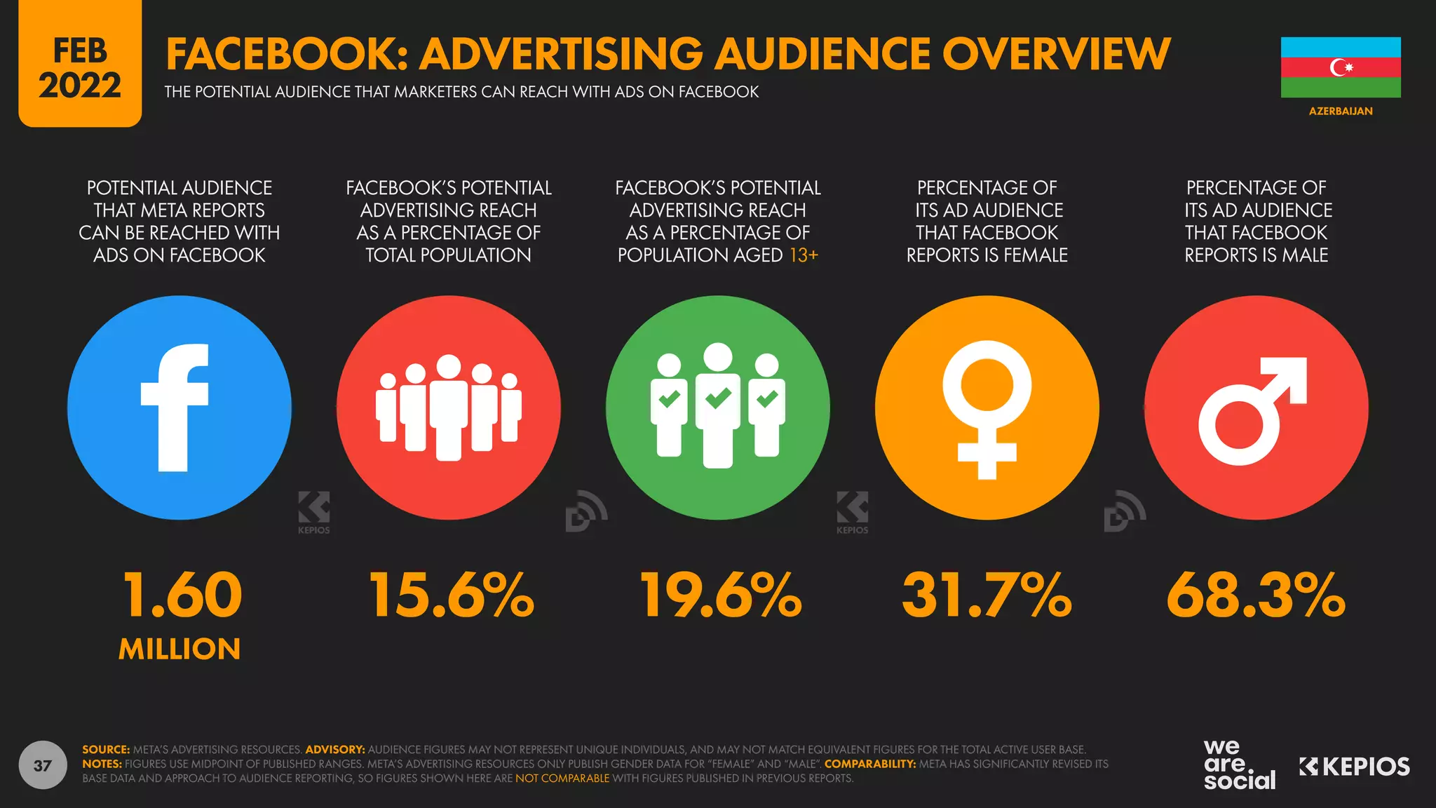 37
1.60 15.6% 19.6% 31.7% 68.3%
MILLION
POTENTIAL AUDIENCE
THAT META REPORTS
CAN BE REACHED WITH
ADS ON FACEBOOK
FACEBOOK’S POTENTIAL
ADVERTISING REACH
AS A PERCENTAGE OF
TOTAL POPULATION
FACEBOOK’S POTENTIAL
ADVERTISING REACH
AS A PERCENTAGE OF
POPULATION AGED 13+
PERCENTAGE OF
ITS AD AUDIENCE
THAT FACEBOOK
REPORTS IS FEMALE
PERCENTAGE OF
ITS AD AUDIENCE
THAT FACEBOOK
REPORTS IS MALE
SOURCE: META’S ADVERTISING RESOURCES. ADVISORY: AUDIENCE FIGURES MAY NOT REPRESENT UNIQUE INDIVIDUALS, AND MAY NOT MATCH EQUIVALENT FIGURES FOR THE TOTAL ACTIVE USER BASE.
NOTES: FIGURES USE MIDPOINT OF PUBLISHED RANGES. META’S ADVERTISING RESOURCES ONLY PUBLISH GENDER DATA FOR “FEMALE” AND “MALE”. COMPARABILITY: META HAS SIGNIFICANTLY REVISED ITS
BASE DATA AND APPROACH TO AUDIENCE REPORTING, SO FIGURES SHOWN HERE ARE NOT COMPARABLE WITH FIGURES PUBLISHED IN PREVIOUS REPORTS.
AZERBAIJAN
THE POTENTIAL AUDIENCE THAT MARKETERS CAN REACH WITH ADS ON FACEBOOK
FACEBOOK: ADVERTISING AUDIENCE OVERVIEW
FEB
2022
 