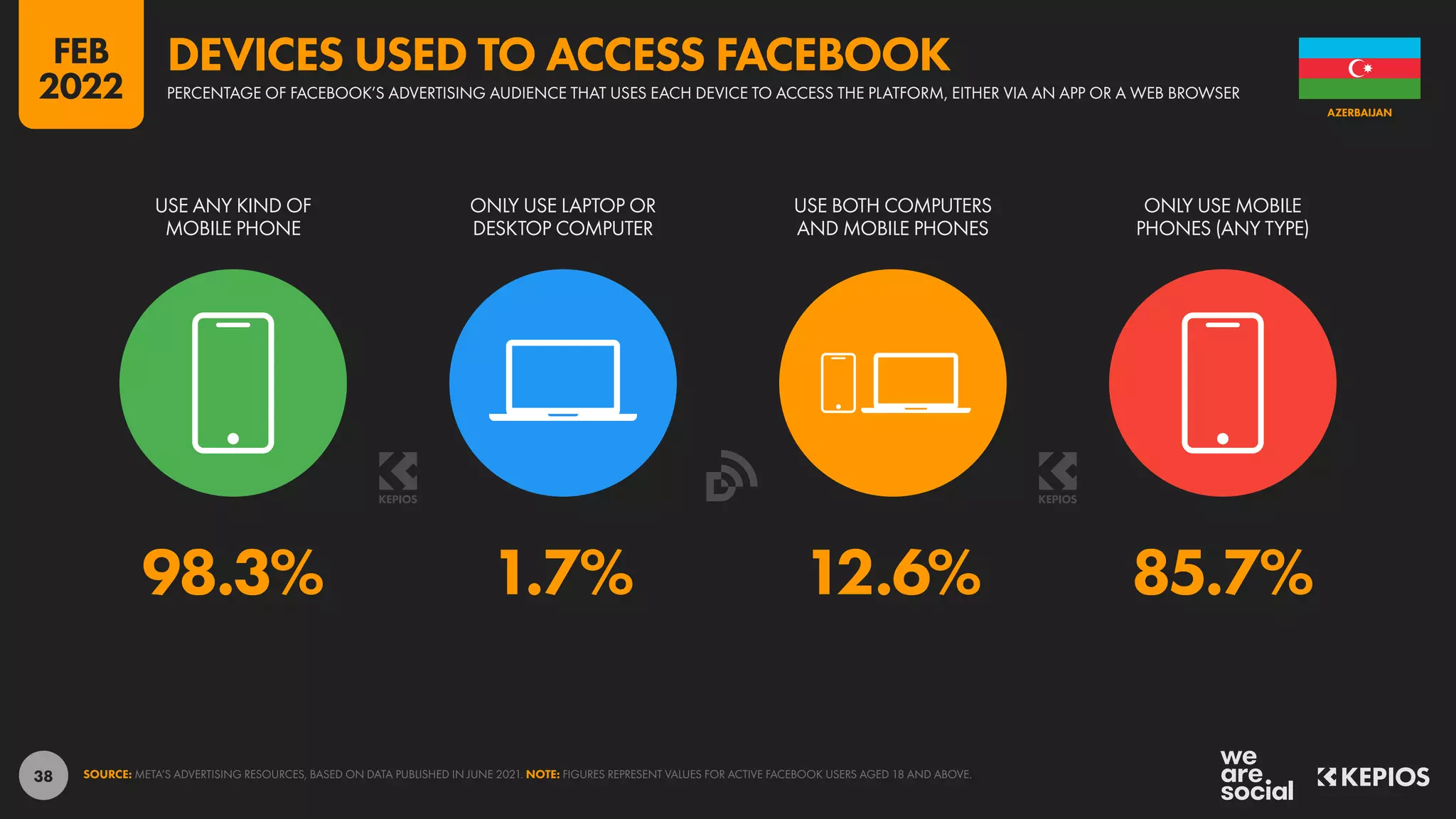 38
98.3% 1.7% 12.6% 85.7%
USE ANY KIND OF
MOBILE PHONE
ONLY USE LAPTOP OR
DESKTOP COMPUTER
USE BOTH COMPUTERS
AND MOBILE PHONES
ONLY USE MOBILE
PHONES (ANY TYPE)
SOURCE: META’S ADVERTISING RESOURCES, BASED ON DATA PUBLISHED IN JUNE 2021. NOTE: FIGURES REPRESENT VALUES FOR ACTIVE FACEBOOK USERS AGED 18 AND ABOVE.
AZERBAIJAN
PERCENTAGE OF FACEBOOK’S ADVERTISING AUDIENCE THAT USES EACH DEVICE TO ACCESS THE PLATFORM, EITHER VIA AN APP OR A WEB BROWSER
DEVICES USED TO ACCESS FACEBOOK
FEB
2022
 