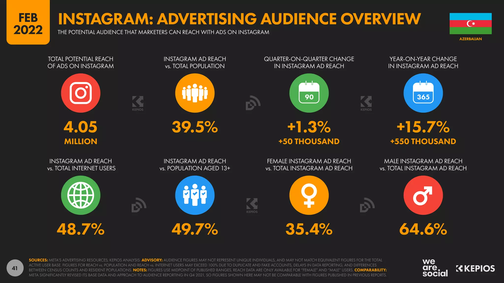 41
48.7% 49.7% 35.4% 64.6%
4.05 39.5% +1.3% +15.7%
MILLION +50 THOUSAND +550 THOUSAND
90
INSTAGRAM AD REACH
vs. TOTAL INTERNET USERS
INSTAGRAM AD REACH
vs. POPULATION AGED 13+
FEMALE INSTAGRAM AD REACH
vs. TOTAL INSTAGRAM AD REACH
MALE INSTAGRAM AD REACH
vs. TOTAL INSTAGRAM AD REACH
TOTAL POTENTIAL REACH
OF ADS ON INSTAGRAM
INSTAGRAM AD REACH
vs. TOTAL POPULATION
QUARTER-ON-QUARTER CHANGE
IN INSTAGRAM AD REACH
YEAR-ON-YEAR CHANGE
IN INSTAGRAM AD REACH
SOURCES: META’S ADVERTISING RESOURCES; KEPIOS ANALYSIS. ADVISORY: AUDIENCE FIGURES MAY NOT REPRESENT UNIQUE INDIVIDUALS, AND MAY NOT MATCH EQUIVALENT FIGURES FOR THE TOTAL
ACTIVE USER BASE. FIGURES FOR REACH vs. POPULATION AND REACH vs. INTERNET USERS MAY EXCEED 100% DUE TO DUPLICATE AND FAKE ACCOUNTS, DELAYS IN DATA REPORTING, AND DIFFERENCES
BETWEEN CENSUS COUNTS AND RESIDENT POPULATIONS. NOTES: FIGURES USE MIDPOINT OF PUBLISHED RANGES. REACH DATA ARE ONLY AVAILABLE FOR “FEMALE” AND “MALE” USERS. COMPARABILITY:
META SIGNIFICANTLY REVISED ITS BASE DATA AND APPROACH TO AUDIENCE REPORTING IN Q4 2021, SO FIGURES SHOWN HERE MAY NOT BE COMPARABLE WITH FIGURES PUBLISHED IN PREVIOUS REPORTS.
AZERBAIJAN
THE POTENTIAL AUDIENCE THAT MARKETERS CAN REACH WITH ADS ON INSTAGRAM
INSTAGRAM: ADVERTISING AUDIENCE OVERVIEW
FEB
2022
 
