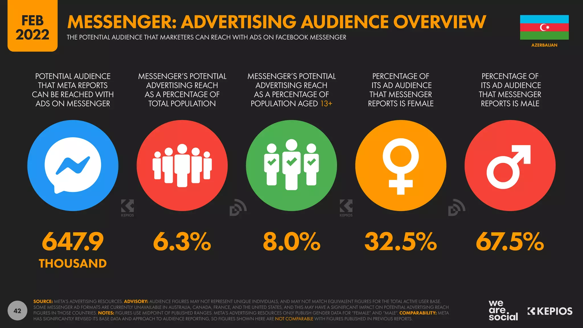 42
647.9 6.3% 8.0% 32.5% 67.5%
THOUSAND
POTENTIAL AUDIENCE
THAT META REPORTS
CAN BE REACHED WITH
ADS ON MESSENGER
MESSENGER’S POTENTIAL
ADVERTISING REACH
AS A PERCENTAGE OF
TOTAL POPULATION
MESSENGER’S POTENTIAL
ADVERTISING REACH
AS A PERCENTAGE OF
POPULATION AGED 13+
PERCENTAGE OF
ITS AD AUDIENCE
THAT MESSENGER
REPORTS IS FEMALE
PERCENTAGE OF
ITS AD AUDIENCE
THAT MESSENGER
REPORTS IS MALE
SOURCE: META’S ADVERTISING RESOURCES. ADVISORY: AUDIENCE FIGURES MAY NOT REPRESENT UNIQUE INDIVIDUALS, AND MAY NOT MATCH EQUIVALENT FIGURES FOR THE TOTAL ACTIVE USER BASE.
SOME MESSENGER AD FORMATS ARE CURRENTLY UNAVAILABLE IN AUSTRALIA, CANADA, FRANCE, AND THE UNITED STATES, AND THIS MAY HAVE A SIGNIFICANT IMPACT ON POTENTIAL ADVERTISING REACH
FIGURES IN THOSE COUNTRIES. NOTES: FIGURES USE MIDPOINT OF PUBLISHED RANGES. META’S ADVERTISING RESOURCES ONLY PUBLISH GENDER DATA FOR “FEMALE” AND “MALE”. COMPARABILITY: META
HAS SIGNIFICANTLY REVISED ITS BASE DATA AND APPROACH TO AUDIENCE REPORTING, SO FIGURES SHOWN HERE ARE NOT COMPARABLE WITH FIGURES PUBLISHED IN PREVIOUS REPORTS.
AZERBAIJAN
THE POTENTIAL AUDIENCE THAT MARKETERS CAN REACH WITH ADS ON FACEBOOK MESSENGER
MESSENGER: ADVERTISING AUDIENCE OVERVIEW
FEB
2022
 