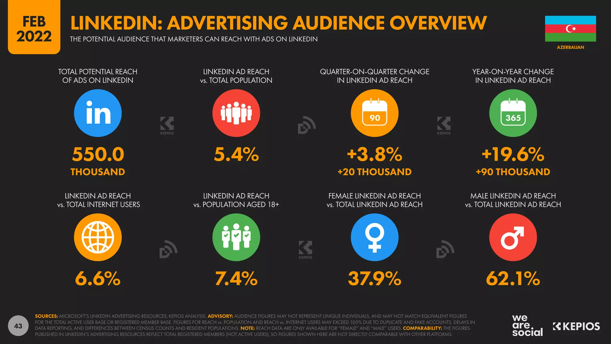 43
6.6% 7.4% 37.9% 62.1%
550.0 5.4% +3.8% +19.6%
THOUSAND +20 THOUSAND +90 THOUSAND
90
LINKEDIN AD REACH
vs. TOTAL INTERNET USERS
LINKEDIN AD REACH
vs. POPULATION AGED 18+
FEMALE LINKEDIN AD REACH
vs. TOTAL LINKEDIN AD REACH
MALE LINKEDIN AD REACH
vs. TOTAL LINKEDIN AD REACH
TOTAL POTENTIAL REACH
OF ADS ON LINKEDIN
LINKEDIN AD REACH
vs. TOTAL POPULATION
QUARTER-ON-QUARTER CHANGE
IN LINKEDIN AD REACH
YEAR-ON-YEAR CHANGE
IN LINKEDIN AD REACH
SOURCES: MICROSOFT’S LINKEDIN ADVERTISING RESOURCES; KEPIOS ANALYSIS. ADVISORY: AUDIENCE FIGURES MAY NOT REPRESENT UNIQUE INDIVIDUALS, AND MAY NOT MATCH EQUIVALENT FIGURES
FOR THE TOTAL ACTIVE USER BASE OR REGISTERED MEMBER BASE. FIGURES FOR REACH vs. POPULATION AND REACH vs. INTERNET USERS MAY EXCEED 100% DUE TO DUPLICATE AND FAKE ACCOUNTS, DELAYS IN
DATA REPORTING, AND DIFFERENCES BETWEEN CENSUS COUNTS AND RESIDENT POPULATIONS. NOTE: REACH DATA ARE ONLY AVAILABLE FOR “FEMALE” AND “MALE” USERS. COMPARABILITY: THE FIGURES
PUBLISHED IN LINKEDIN’S ADVERTISING RESOURCES REFLECT TOTAL REGISTERED MEMBERS (NOT ACTIVE USERS), SO FIGURES SHOWN HERE ARE NOT DIRECTLY COMPARABLE WITH OTHER PLATFORMS.
AZERBAIJAN
THE POTENTIAL AUDIENCE THAT MARKETERS CAN REACH WITH ADS ON LINKEDIN
LINKEDIN: ADVERTISING AUDIENCE OVERVIEW
FEB
2022
 