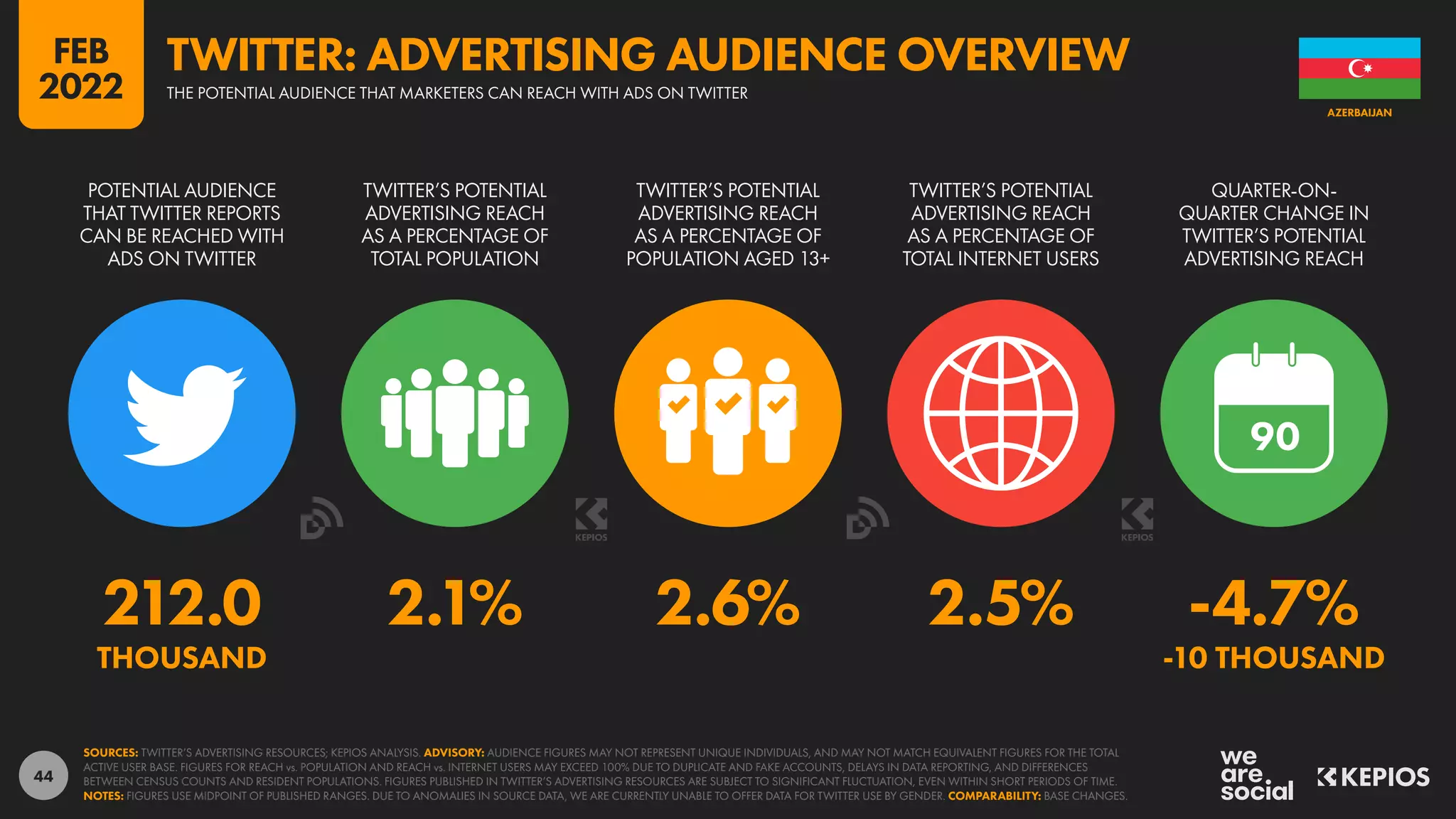 44
212.0 2.1% 2.6% 2.5% -4.7%
THOUSAND -10 THOUSAND
90
POTENTIAL AUDIENCE
THAT TWITTER REPORTS
CAN BE REACHED WITH
ADS ON TWITTER
TWITTER’S POTENTIAL
ADVERTISING REACH
AS A PERCENTAGE OF
TOTAL POPULATION
TWITTER’S POTENTIAL
ADVERTISING REACH
AS A PERCENTAGE OF
POPULATION AGED 13+
TWITTER’S POTENTIAL
ADVERTISING REACH
AS A PERCENTAGE OF
TOTAL INTERNET USERS
QUARTER-ON-
QUARTER CHANGE IN
TWITTER’S POTENTIAL
ADVERTISING REACH
SOURCES: TWITTER’S ADVERTISING RESOURCES; KEPIOS ANALYSIS. ADVISORY: AUDIENCE FIGURES MAY NOT REPRESENT UNIQUE INDIVIDUALS, AND MAY NOT MATCH EQUIVALENT FIGURES FOR THE TOTAL
ACTIVE USER BASE. FIGURES FOR REACH vs. POPULATION AND REACH vs. INTERNET USERS MAY EXCEED 100% DUE TO DUPLICATE AND FAKE ACCOUNTS, DELAYS IN DATA REPORTING, AND DIFFERENCES
BETWEEN CENSUS COUNTS AND RESIDENT POPULATIONS. FIGURES PUBLISHED IN TWITTER’S ADVERTISING RESOURCES ARE SUBJECT TO SIGNIFICANT FLUCTUATION, EVEN WITHIN SHORT PERIODS OF TIME.
NOTES: FIGURES USE MIDPOINT OF PUBLISHED RANGES. DUE TO ANOMALIES IN SOURCE DATA, WE ARE CURRENTLY UNABLE TO OFFER DATA FOR TWITTER USE BY GENDER. COMPARABILITY: BASE CHANGES.
AZERBAIJAN
THE POTENTIAL AUDIENCE THAT MARKETERS CAN REACH WITH ADS ON TWITTER
TWITTER: ADVERTISING AUDIENCE OVERVIEW
FEB
2022
 