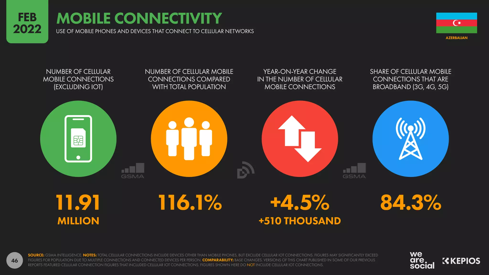 46
11.91 116.1% +4.5% 84.3%
MILLION +510 THOUSAND
NUMBER OF CELLULAR
MOBILE CONNECTIONS
(EXCLUDING IOT)
NUMBER OF CELLULAR MOBILE
CONNECTIONS COMPARED
WITH TOTAL POPULATION
YEAR-ON-YEAR CHANGE
IN THE NUMBER OF CELLULAR
MOBILE CONNECTIONS
SHARE OF CELLULAR MOBILE
CONNECTIONS THAT ARE
BROADBAND (3G, 4G, 5G)
SOURCE: GSMA INTELLIGENCE. NOTES: TOTAL CELLULAR CONNECTIONS INCLUDE DEVICES OTHER THAN MOBILE PHONES, BUT EXCLUDE CELLULAR IOT CONNECTIONS. FIGURES MAY SIGNIFICANTLY EXCEED
FIGURES FOR POPULATION DUE TO MULTIPLE CONNECTIONS AND CONNECTED DEVICES PER PERSON. COMPARABILITY: BASE CHANGES. VERSIONS OF THIS CHART PUBLISHED IN SOME OF OUR PREVIOUS
REPORTS FEATURED CELLULAR CONNECTION FIGURES THAT INCLUDED CELLULAR IOT CONNECTIONS. FIGURES SHOWN HERE DO NOT INCLUDE CELLULAR IOT CONNECTIONS.
AZERBAIJAN
USE OF MOBILE PHONES AND DEVICES THAT CONNECT TO CELLULAR NETWORKS
MOBILE CONNECTIVITY
FEB
2022
 