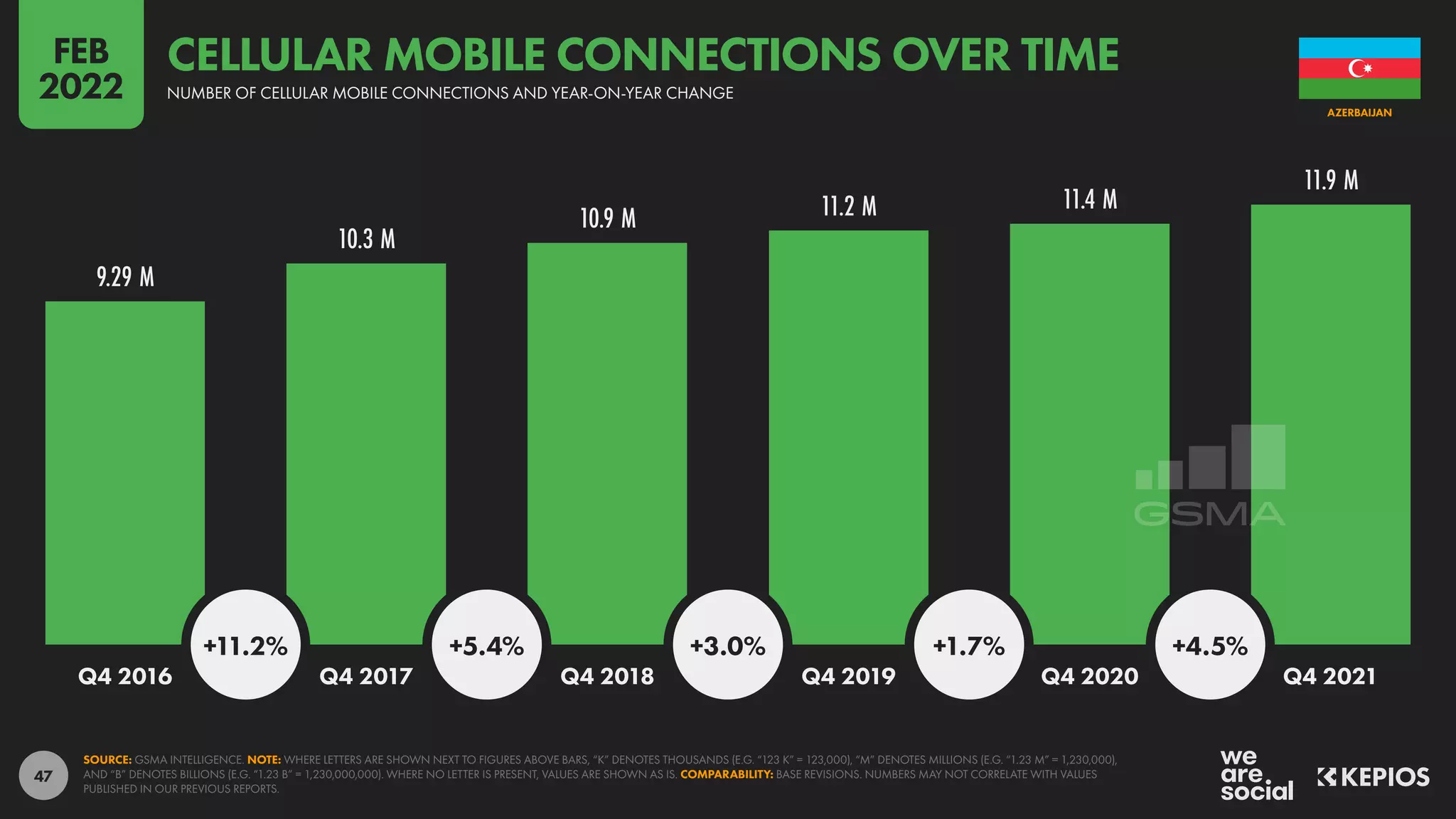 47
9.29 M
10.3 M
10.9 M 11.2 M 11.4 M
11.9 M
+11.2% +5.4% +3.0% +1.7% +4.5%
Q4 2016 Q4 2017 Q4 2018 Q4 2019 Q4 2020 Q4 2021
SOURCE: GSMA INTELLIGENCE. NOTE: WHERE LETTERS ARE SHOWN NEXT TO FIGURES ABOVE BARS, “K” DENOTES THOUSANDS (E.G. “123 K” = 123,000), “M” DENOTES MILLIONS (E.G. “1.23 M” = 1,230,000),
AND “B” DENOTES BILLIONS (E.G. “1.23 B” = 1,230,000,000). WHERE NO LETTER IS PRESENT, VALUES ARE SHOWN AS IS. COMPARABILITY: BASE REVISIONS. NUMBERS MAY NOT CORRELATE WITH VALUES
PUBLISHED IN OUR PREVIOUS REPORTS.
AZERBAIJAN
NUMBER OF CELLULAR MOBILE CONNECTIONS AND YEAR-ON-YEAR CHANGE
CELLULAR MOBILE CONNECTIONS OVER TIME
FEB
2022
 