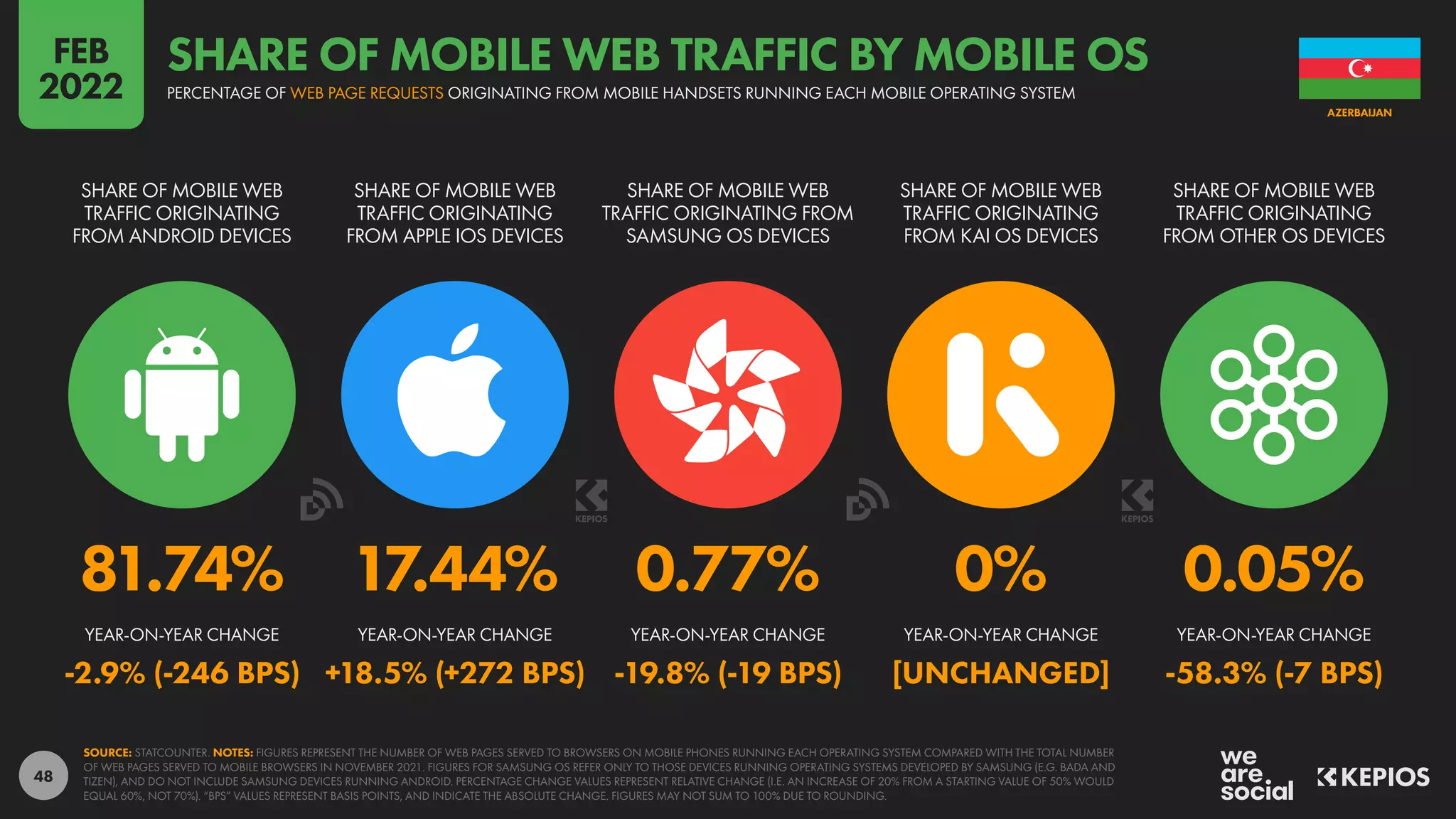 48
81.74% 17.44% 0.77% 0% 0.05%
-2.9% (-246 BPS) +18.5% (+272 BPS) -19.8% (-19 BPS) [UNCHANGED] -58.3% (-7 BPS)
SHARE OF MOBILE WEB
TRAFFIC ORIGINATING
FROM ANDROID DEVICES
SHARE OF MOBILE WEB
TRAFFIC ORIGINATING
FROM APPLE IOS DEVICES
SHARE OF MOBILE WEB
TRAFFIC ORIGINATING FROM
SAMSUNG OS DEVICES
SHARE OF MOBILE WEB
TRAFFIC ORIGINATING
FROM KAI OS DEVICES
SHARE OF MOBILE WEB
TRAFFIC ORIGINATING
FROM OTHER OS DEVICES
YEAR-ON-YEAR CHANGE YEAR-ON-YEAR CHANGE YEAR-ON-YEAR CHANGE YEAR-ON-YEAR CHANGE YEAR-ON-YEAR CHANGE
SOURCE: STATCOUNTER. NOTES: FIGURES REPRESENT THE NUMBER OF WEB PAGES SERVED TO BROWSERS ON MOBILE PHONES RUNNING EACH OPERATING SYSTEM COMPARED WITH THE TOTAL NUMBER
OF WEB PAGES SERVED TO MOBILE BROWSERS IN NOVEMBER 2021. FIGURES FOR SAMSUNG OS REFER ONLY TO THOSE DEVICES RUNNING OPERATING SYSTEMS DEVELOPED BY SAMSUNG (E.G. BADA AND
TIZEN), AND DO NOT INCLUDE SAMSUNG DEVICES RUNNING ANDROID. PERCENTAGE CHANGE VALUES REPRESENT RELATIVE CHANGE (I.E. AN INCREASE OF 20% FROM A STARTING VALUE OF 50% WOULD
EQUAL 60%, NOT 70%). “BPS” VALUES REPRESENT BASIS POINTS, AND INDICATE THE ABSOLUTE CHANGE. FIGURES MAY NOT SUM TO 100% DUE TO ROUNDING.
AZERBAIJAN
PERCENTAGE OF WEB PAGE REQUESTS ORIGINATING FROM MOBILE HANDSETS RUNNING EACH MOBILE OPERATING SYSTEM
SHARE OF MOBILE WEB TRAFFIC BY MOBILE OS
FEB
2022
 