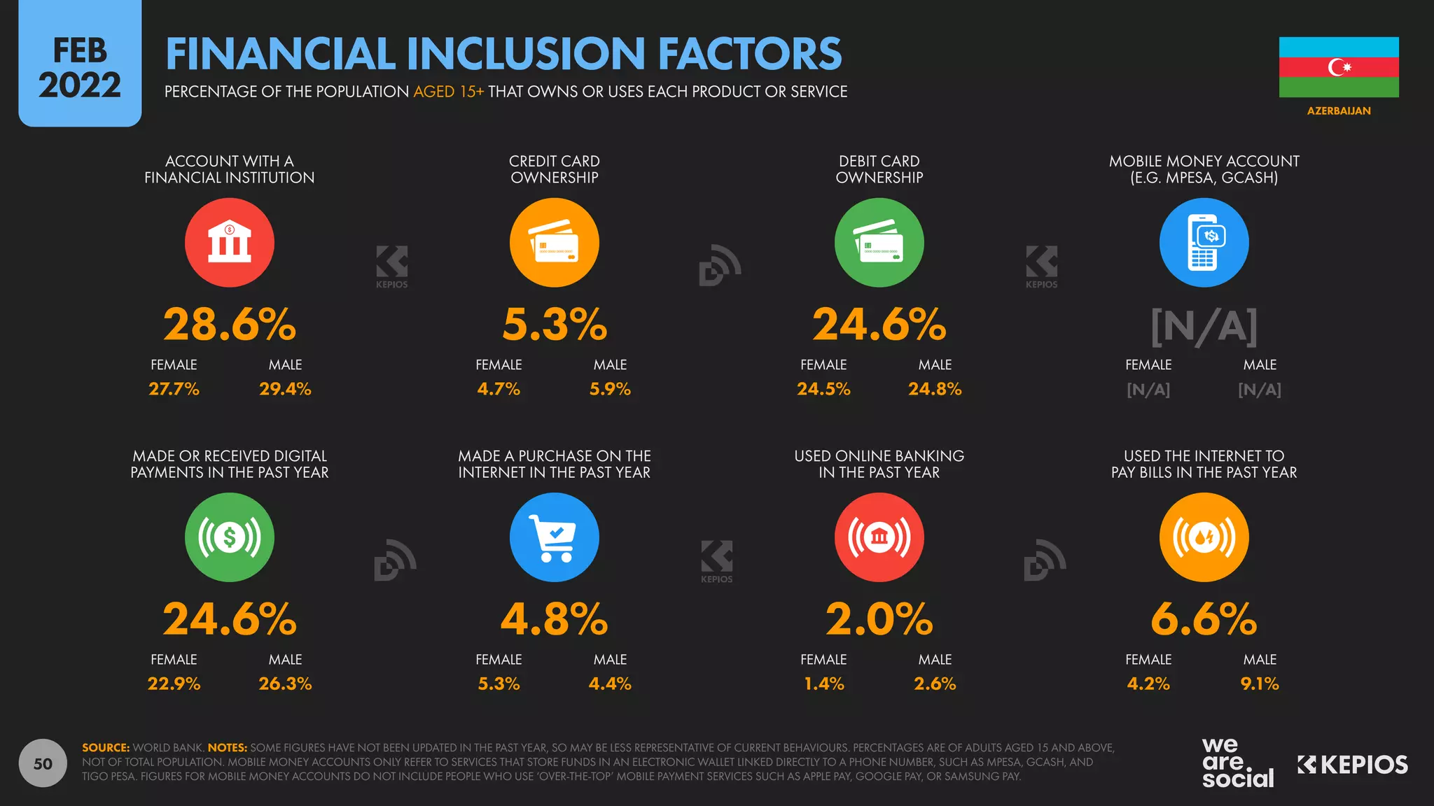 50
27.7% 29.4% 4.7% 5.9% 24.5% 24.8% [N/A] [N/A]
22.9% 26.3% 5.3% 4.4% 1.4% 2.6% 4.2% 9.1%
24.6% 4.8% 2.0% 6.6%
28.6% 5.3% 24.6% [N/A]
FEMALE MALE FEMALE MALE FEMALE MALE FEMALE MALE
MADE OR RECEIVED DIGITAL
PAYMENTS IN THE PAST YEAR
MADE A PURCHASE ON THE
INTERNET IN THE PAST YEAR
USED ONLINE BANKING
IN THE PAST YEAR
USED THE INTERNET TO
PAY BILLS IN THE PAST YEAR
FEMALE MALE FEMALE MALE FEMALE MALE FEMALE MALE
ACCOUNT WITH A
FINANCIAL INSTITUTION
CREDIT CARD
OWNERSHIP
DEBIT CARD
OWNERSHIP
MOBILE MONEY ACCOUNT
(E.G. MPESA, GCASH)
SOURCE: WORLD BANK. NOTES: SOME FIGURES HAVE NOT BEEN UPDATED IN THE PAST YEAR, SO MAY BE LESS REPRESENTATIVE OF CURRENT BEHAVIOURS. PERCENTAGES ARE OF ADULTS AGED 15 AND ABOVE,
NOT OF TOTAL POPULATION. MOBILE MONEY ACCOUNTS ONLY REFER TO SERVICES THAT STORE FUNDS IN AN ELECTRONIC WALLET LINKED DIRECTLY TO A PHONE NUMBER, SUCH AS MPESA, GCASH, AND
TIGO PESA. FIGURES FOR MOBILE MONEY ACCOUNTS DO NOT INCLUDE PEOPLE WHO USE ‘OVER-THE-TOP’ MOBILE PAYMENT SERVICES SUCH AS APPLE PAY, GOOGLE PAY, OR SAMSUNG PAY.
AZERBAIJAN
PERCENTAGE OF THE POPULATION AGED 15+ THAT OWNS OR USES EACH PRODUCT OR SERVICE
FINANCIAL INCLUSION FACTORS
FEB
2022
 