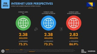 24
2.38 2.38 2.83
MILLION MILLION MILLION
73.2% 73.2% 86.9%
vs. POPULATION vs. POPULATION vs. POPULATION
INTERNET USERS:
ITU
INTERNET USERS:
CIA WORLD FACTBOOK
INTERNET USERS:
INTERNETWORLDSTATS
SOURCES: AS STATED ABOVE EACH ICON. NOTES: WHERE SOURCES PUBLISH INTERNET ADOPTION AS A PERCENTAGE (I.E. PENETRATION), WE COMPARE THE LATEST PUBLISHED ADOPTION RATES IN EACH
COUNTRY TO OUR LATEST FIGURES FOR POPULATION TO DERIVE ABSOLUTE USER NUMBERS. WHERE SOURCES PUBLISH ABSOLUTE USER NUMBERS, WE COMPARE THESE ABSOLUTE USER FIGURES TO OUR LATEST
FIGURES FOR POPULATION TO DERIVE VALUES FOR “vs. POPULATION”. COMPARABILITY: POTENTIAL MISMATCHES. INTERNET USER FIGURES QUOTED ELSEWHERE IN THIS REPORT USE DATA FROM MULTIPLE
SOURCES, INCLUDING SOURCES NOT FEATURED ON THIS SLIDE.
HERZEGOVINA
BOSNIA &
INTERNET USER NUMBERS PUBLISHED BY DIFFERENT SOURCES
INTERNET USER PERSPECTIVES
FEB
2022
 
