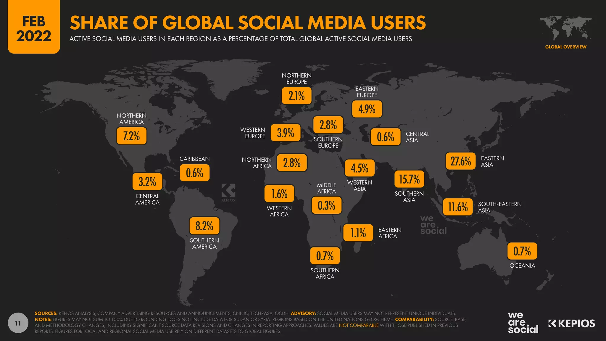 11
OCEANIA
SOUTH-EASTERN
ASIA
SOUTHERN
ASIA
EASTERN
ASIA
CENTRAL
ASIA
WESTERN
ASIA
SOUTHERN
AFRICA
EASTERN
AFRICA
MIDDLE
AFRICA
WESTERN
AFRICA
NORTHERN
AFRICA
EASTERN
EUROPE
SOUTHERN
EUROPE
NORTHERN
EUROPE
WESTERN
EUROPE
SOUTHERN
AMERICA
CARIBBEAN
CENTRAL
AMERICA
NORTHERN
AMERICA
0.7%
11.6%
27.6%
15.7%
0.6%
4.5%
0.7%
1.1%
0.3%
1.6%
2.8%
4.9%
2.8%
2.1%
3.9%
8.2%
0.6%
3.2%
7.2%
SOURCES: KEPIOS ANALYSIS; COMPANY ADVERTISING RESOURCES AND ANNOUNCEMENTS; CNNIC; TECHRASA; OCDH. ADVISORY: SOCIAL MEDIA USERS MAY NOT REPRESENT UNIQUE INDIVIDUALS.
NOTES: FIGURES MAY NOT SUM TO 100% DUE TO ROUNDING. DOES NOT INCLUDE DATA FOR SUDAN OR SYRIA. REGIONS BASED ON THE UNITED NATIONS GEOSCHEME. COMPARABILITY: SOURCE, BASE,
AND METHODOLOGY CHANGES, INCLUDING SIGNIFICANT SOURCE DATA REVISIONS AND CHANGES IN REPORTING APPROACHES. VALUES ARE NOT COMPARABLE WITH THOSE PUBLISHED IN PREVIOUS
REPORTS. FIGURES FOR LOCAL AND REGIONAL SOCIAL MEDIA USE RELY ON DIFFERENT DATASETS TO GLOBAL FIGURES.
GLOBAL OVERVIEW
ACTIVE SOCIAL MEDIA USERS IN EACH REGION AS A PERCENTAGE OF TOTAL GLOBAL ACTIVE SOCIAL MEDIA USERS
SHARE OF GLOBAL SOCIAL MEDIA USERS
FEB
2022
 