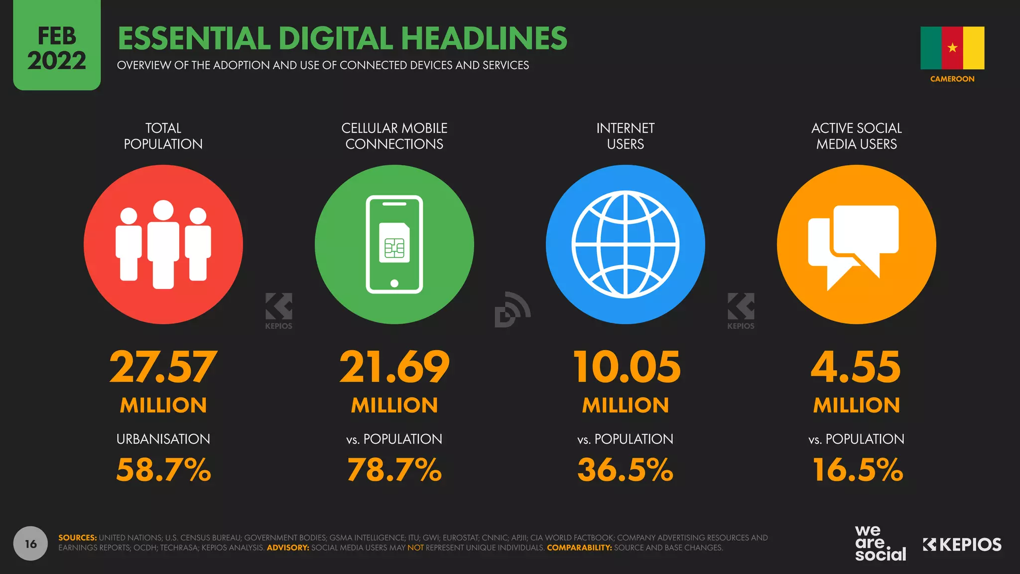 16
27.57 21.69 10.05 4.55
MILLION MILLION MILLION MILLION
58.7% 78.7% 36.5% 16.5%
URBANISATION vs. POPULATION vs. POPULATION vs. POPULATION
TOTAL
POPULATION
CELLULAR MOBILE
CONNECTIONS
INTERNET
USERS
ACTIVE SOCIAL
MEDIA USERS
SOURCES: UNITED NATIONS; U.S. CENSUS BUREAU; GOVERNMENT BODIES; GSMA INTELLIGENCE; ITU; GWI; EUROSTAT; CNNIC; APJII; CIA WORLD FACTBOOK; COMPANY ADVERTISING RESOURCES AND
EARNINGS REPORTS; OCDH; TECHRASA; KEPIOS ANALYSIS. ADVISORY: SOCIAL MEDIA USERS MAY NOT REPRESENT UNIQUE INDIVIDUALS. COMPARABILITY: SOURCE AND BASE CHANGES.
CAMEROON
OVERVIEW OF THE ADOPTION AND USE OF CONNECTED DEVICES AND SERVICES
ESSENTIAL DIGITAL HEADLINES
FEB
2022
 