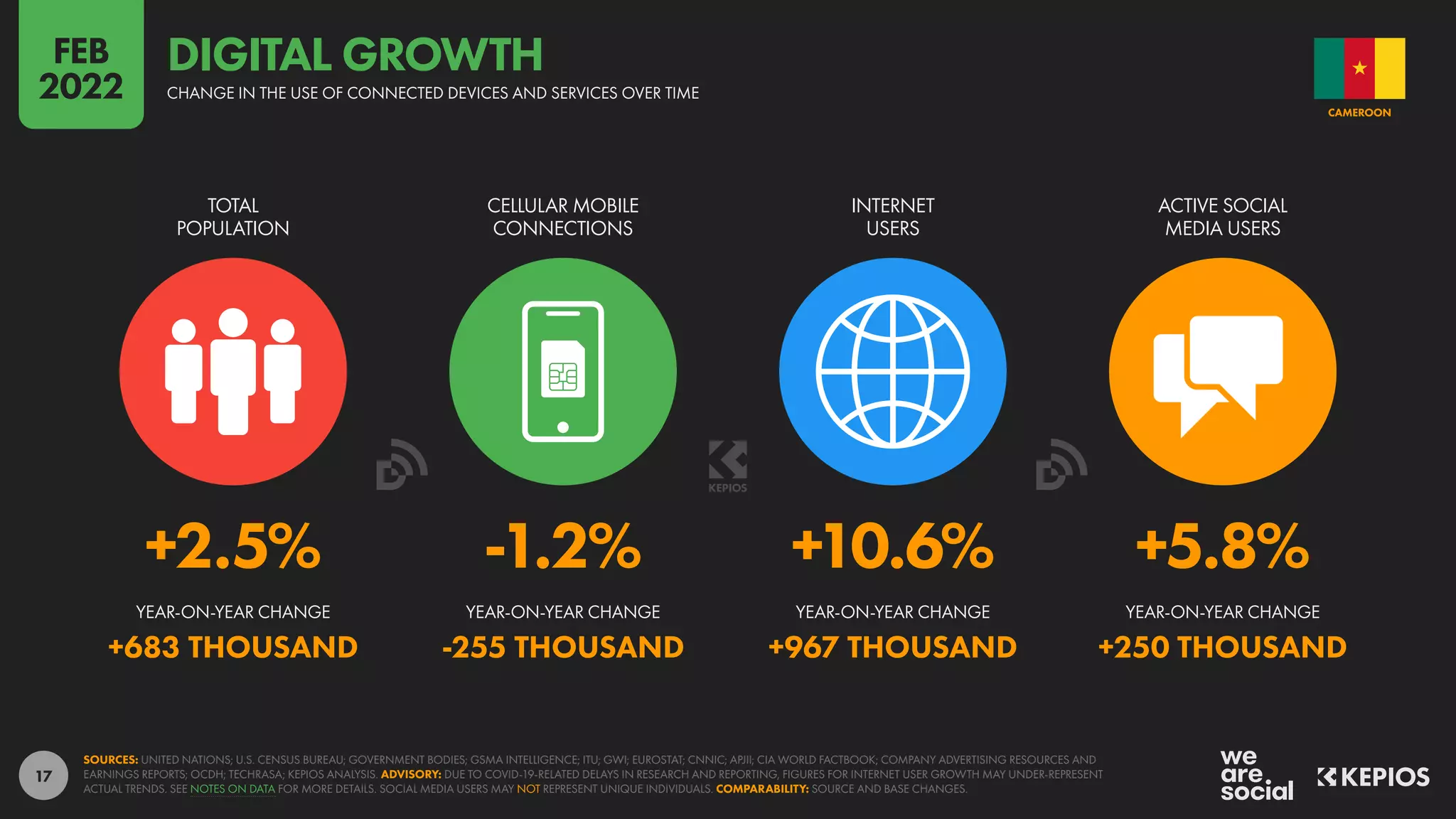 17
+2.5% -1.2% +10.6% +5.8%
+683 THOUSAND -255 THOUSAND +967 THOUSAND +250 THOUSAND
YEAR-ON-YEAR CHANGE YEAR-ON-YEAR CHANGE YEAR-ON-YEAR CHANGE YEAR-ON-YEAR CHANGE
TOTAL
POPULATION
CELLULAR MOBILE
CONNECTIONS
INTERNET
USERS
ACTIVE SOCIAL
MEDIA USERS
SOURCES: UNITED NATIONS; U.S. CENSUS BUREAU; GOVERNMENT BODIES; GSMA INTELLIGENCE; ITU; GWI; EUROSTAT; CNNIC; APJII; CIA WORLD FACTBOOK; COMPANY ADVERTISING RESOURCES AND
EARNINGS REPORTS; OCDH; TECHRASA; KEPIOS ANALYSIS. ADVISORY: DUE TO COVID-19-RELATED DELAYS IN RESEARCH AND REPORTING, FIGURES FOR INTERNET USER GROWTH MAY UNDER-REPRESENT
ACTUAL TRENDS. SEE NOTES ON DATA FOR MORE DETAILS. SOCIAL MEDIA USERS MAY NOT REPRESENT UNIQUE INDIVIDUALS. COMPARABILITY: SOURCE AND BASE CHANGES.
CAMEROON
CHANGE IN THE USE OF CONNECTED DEVICES AND SERVICES OVER TIME
DIGITAL GROWTH
FEB
2022
 