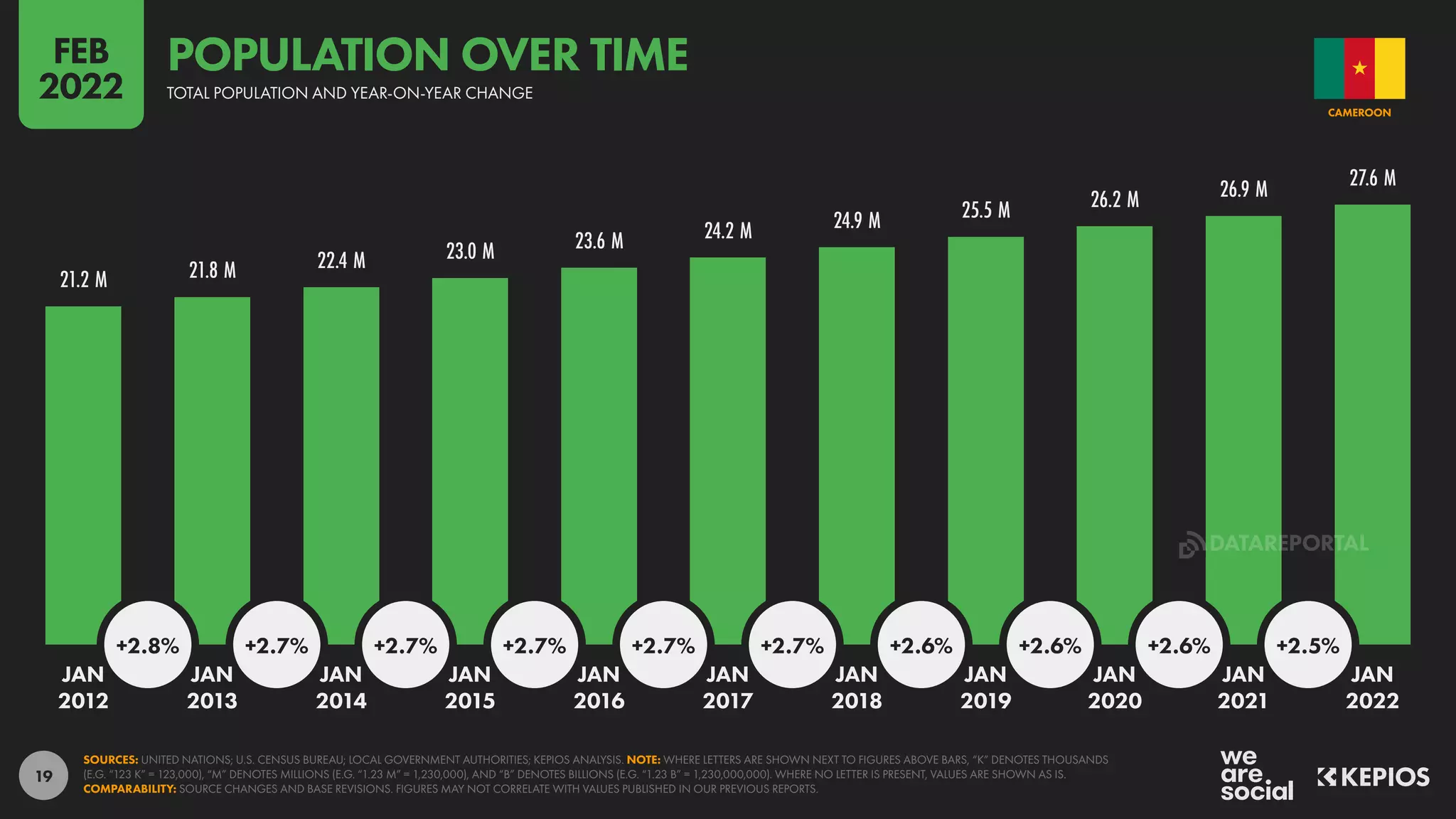 19
21.2 M 21.8 M 22.4 M 23.0 M 23.6 M 24.2 M 24.9 M 25.5 M 26.2 M 26.9 M 27.6 M
+2.8% +2.7% +2.7% +2.7% +2.7% +2.7% +2.6% +2.6% +2.6% +2.5%
JAN JAN JAN JAN JAN JAN JAN JAN JAN JAN JAN
2012 2013 2014 2015 2016 2017 2018 2019 2020 2021 2022
SOURCES: UNITED NATIONS; U.S. CENSUS BUREAU; LOCAL GOVERNMENT AUTHORITIES; KEPIOS ANALYSIS. NOTE: WHERE LETTERS ARE SHOWN NEXT TO FIGURES ABOVE BARS, “K” DENOTES THOUSANDS
(E.G. “123 K” = 123,000), “M” DENOTES MILLIONS (E.G. “1.23 M” = 1,230,000), AND “B” DENOTES BILLIONS (E.G. “1.23 B” = 1,230,000,000). WHERE NO LETTER IS PRESENT, VALUES ARE SHOWN AS IS.
COMPARABILITY: SOURCE CHANGES AND BASE REVISIONS. FIGURES MAY NOT CORRELATE WITH VALUES PUBLISHED IN OUR PREVIOUS REPORTS.
CAMEROON
TOTAL POPULATION AND YEAR-ON-YEAR CHANGE
POPULATION OVER TIME
FEB
2022
DATAREPORTAL
 