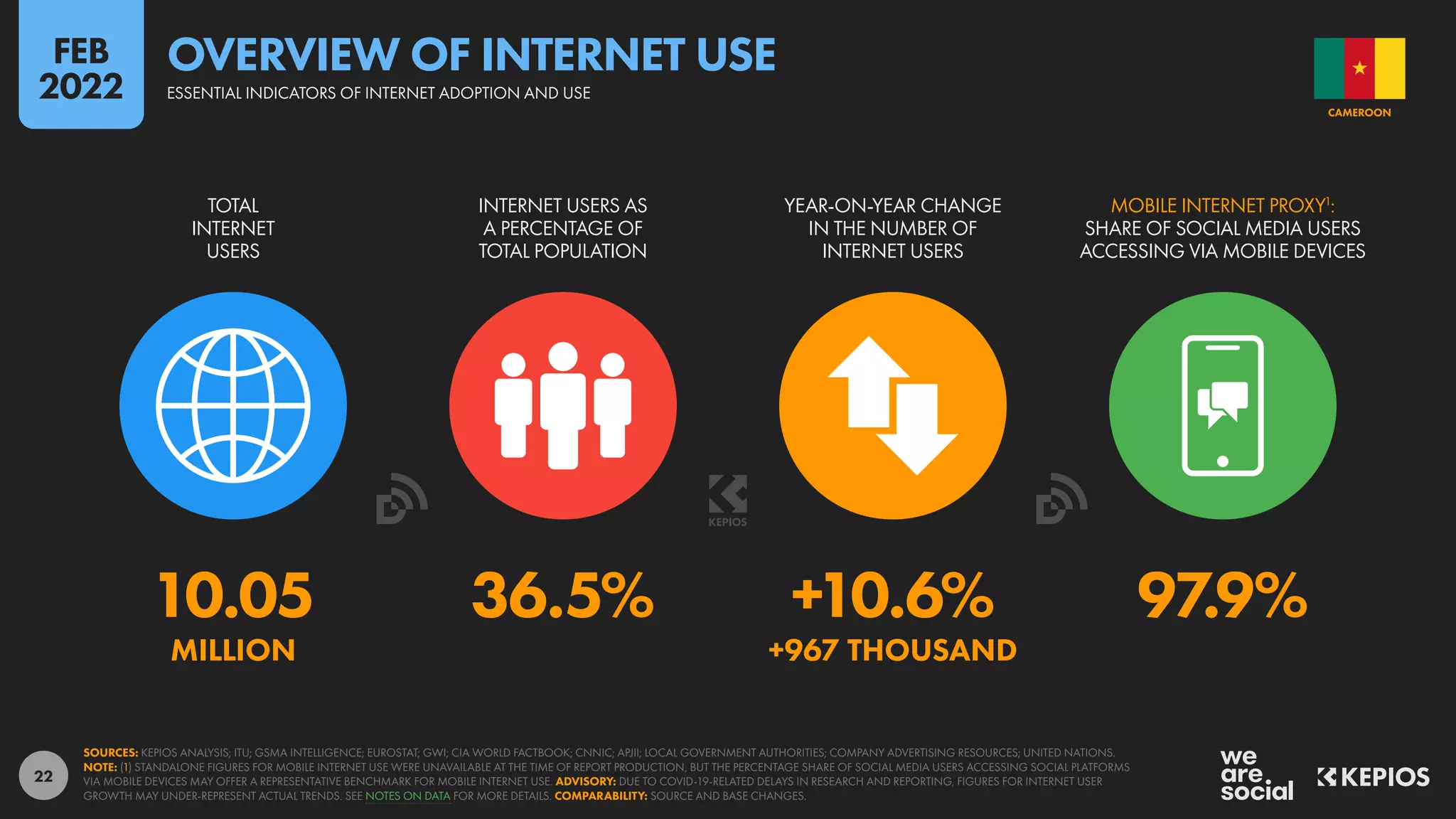 22
10.05 36.5% +10.6% 97.9%
MILLION +967 THOUSAND
TOTAL
INTERNET
USERS
INTERNET USERS AS
A PERCENTAGE OF
TOTAL POPULATION
YEAR-ON-YEAR CHANGE
IN THE NUMBER OF
INTERNET USERS
MOBILE INTERNET PROXY1
:
SHARE OF SOCIAL MEDIA USERS
ACCESSING VIA MOBILE DEVICES
SOURCES: KEPIOS ANALYSIS; ITU; GSMA INTELLIGENCE; EUROSTAT; GWI; CIA WORLD FACTBOOK; CNNIC; APJII; LOCAL GOVERNMENT AUTHORITIES; COMPANY ADVERTISING RESOURCES; UNITED NATIONS.
NOTE: (1) STANDALONE FIGURES FOR MOBILE INTERNET USE WERE UNAVAILABLE AT THE TIME OF REPORT PRODUCTION, BUT THE PERCENTAGE SHARE OF SOCIAL MEDIA USERS ACCESSING SOCIAL PLATFORMS
VIA MOBILE DEVICES MAY OFFER A REPRESENTATIVE BENCHMARK FOR MOBILE INTERNET USE. ADVISORY: DUE TO COVID-19-RELATED DELAYS IN RESEARCH AND REPORTING, FIGURES FOR INTERNET USER
GROWTH MAY UNDER-REPRESENT ACTUAL TRENDS. SEE NOTES ON DATA FOR MORE DETAILS. COMPARABILITY: SOURCE AND BASE CHANGES.
CAMEROON
ESSENTIAL INDICATORS OF INTERNET ADOPTION AND USE
OVERVIEW OF INTERNET USE
FEB
2022
 