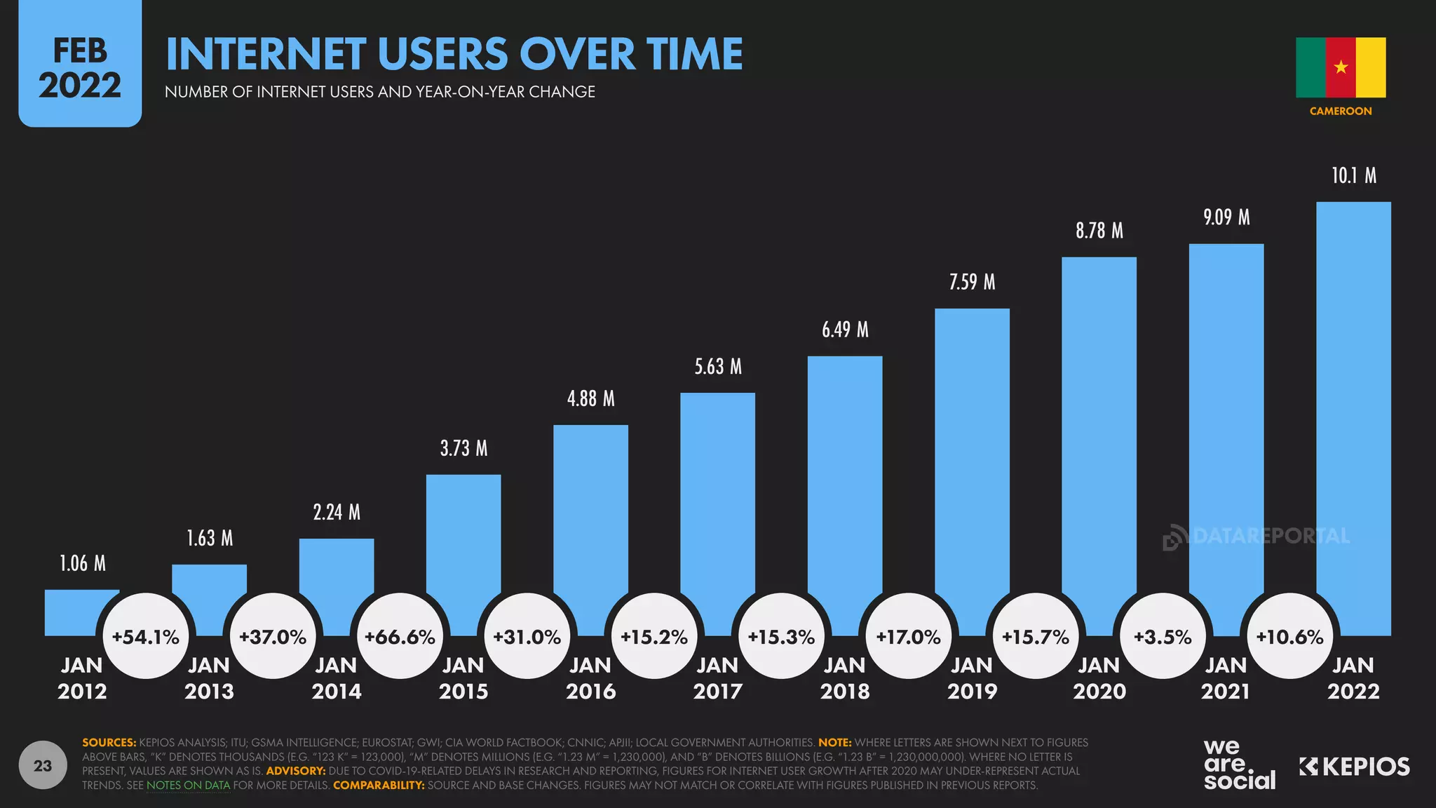 23
1.06 M
1.63 M
2.24 M
3.73 M
4.88 M
5.63 M
6.49 M
7.59 M
8.78 M
9.09 M
10.1 M
+54.1% +37.0% +66.6% +31.0% +15.2% +15.3% +17.0% +15.7% +3.5% +10.6%
JAN JAN JAN JAN JAN JAN JAN JAN JAN JAN JAN
2012 2013 2014 2015 2016 2017 2018 2019 2020 2021 2022
SOURCES: KEPIOS ANALYSIS; ITU; GSMA INTELLIGENCE; EUROSTAT; GWI; CIA WORLD FACTBOOK; CNNIC; APJII; LOCAL GOVERNMENT AUTHORITIES. NOTE: WHERE LETTERS ARE SHOWN NEXT TO FIGURES
ABOVE BARS, “K” DENOTES THOUSANDS (E.G. “123 K” = 123,000), “M” DENOTES MILLIONS (E.G. “1.23 M” = 1,230,000), AND “B” DENOTES BILLIONS (E.G. “1.23 B” = 1,230,000,000). WHERE NO LETTER IS
PRESENT, VALUES ARE SHOWN AS IS. ADVISORY: DUE TO COVID-19-RELATED DELAYS IN RESEARCH AND REPORTING, FIGURES FOR INTERNET USER GROWTH AFTER 2020 MAY UNDER-REPRESENT ACTUAL
TRENDS. SEE NOTES ON DATA FOR MORE DETAILS. COMPARABILITY: SOURCE AND BASE CHANGES. FIGURES MAY NOT MATCH OR CORRELATE WITH FIGURES PUBLISHED IN PREVIOUS REPORTS.
CAMEROON
INTERNET USERS OVER TIME
NUMBER OF INTERNET USERS AND YEAR-ON-YEAR CHANGE
FEB
2022
DATAREPORTAL
 