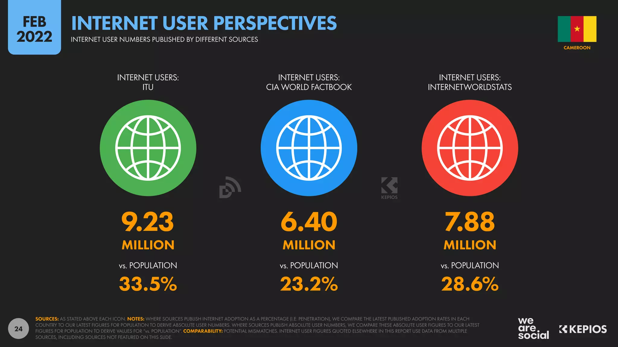 24
9.23 6.40 7.88
MILLION MILLION MILLION
33.5% 23.2% 28.6%
vs. POPULATION vs. POPULATION vs. POPULATION
INTERNET USERS:
ITU
INTERNET USERS:
CIA WORLD FACTBOOK
INTERNET USERS:
INTERNETWORLDSTATS
SOURCES: AS STATED ABOVE EACH ICON. NOTES: WHERE SOURCES PUBLISH INTERNET ADOPTION AS A PERCENTAGE (I.E. PENETRATION), WE COMPARE THE LATEST PUBLISHED ADOPTION RATES IN EACH
COUNTRY TO OUR LATEST FIGURES FOR POPULATION TO DERIVE ABSOLUTE USER NUMBERS. WHERE SOURCES PUBLISH ABSOLUTE USER NUMBERS, WE COMPARE THESE ABSOLUTE USER FIGURES TO OUR LATEST
FIGURES FOR POPULATION TO DERIVE VALUES FOR “vs. POPULATION”. COMPARABILITY: POTENTIAL MISMATCHES. INTERNET USER FIGURES QUOTED ELSEWHERE IN THIS REPORT USE DATA FROM MULTIPLE
SOURCES, INCLUDING SOURCES NOT FEATURED ON THIS SLIDE.
CAMEROON
INTERNET USER NUMBERS PUBLISHED BY DIFFERENT SOURCES
INTERNET USER PERSPECTIVES
FEB
2022
 