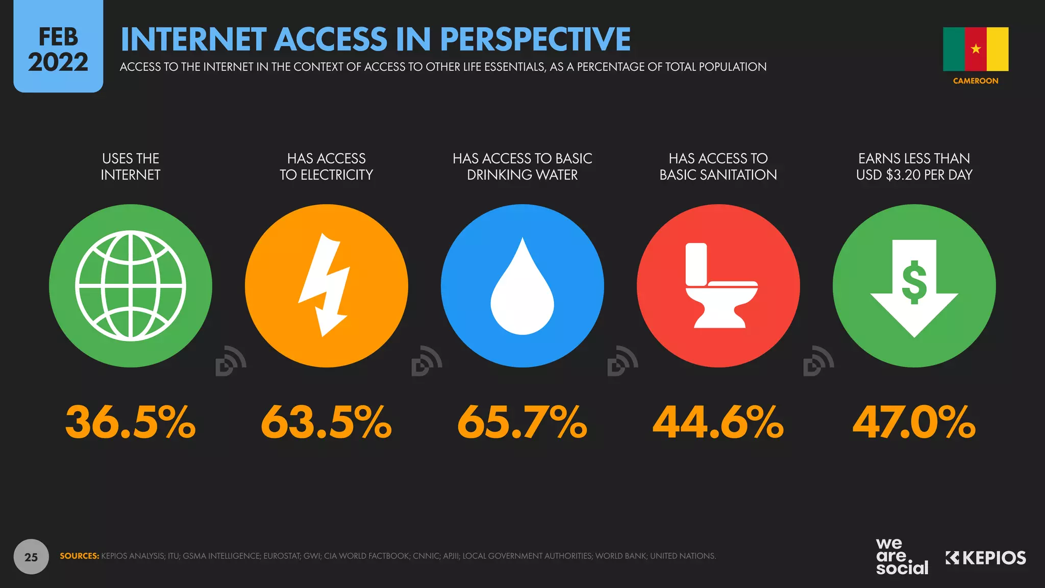 25
36.5% 63.5% 65.7% 44.6% 47.0%
USES THE
INTERNET
HAS ACCESS
TO ELECTRICITY
HAS ACCESS TO BASIC
DRINKING WATER
HAS ACCESS TO
BASIC SANITATION
EARNS LESS THAN
USD $3.20 PER DAY
SOURCES: KEPIOS ANALYSIS; ITU; GSMA INTELLIGENCE; EUROSTAT; GWI; CIA WORLD FACTBOOK; CNNIC; APJII; LOCAL GOVERNMENT AUTHORITIES; WORLD BANK; UNITED NATIONS.
CAMEROON
ACCESS TO THE INTERNET IN THE CONTEXT OF ACCESS TO OTHER LIFE ESSENTIALS, AS A PERCENTAGE OF TOTAL POPULATION
INTERNET ACCESS IN PERSPECTIVE
FEB
2022
 
