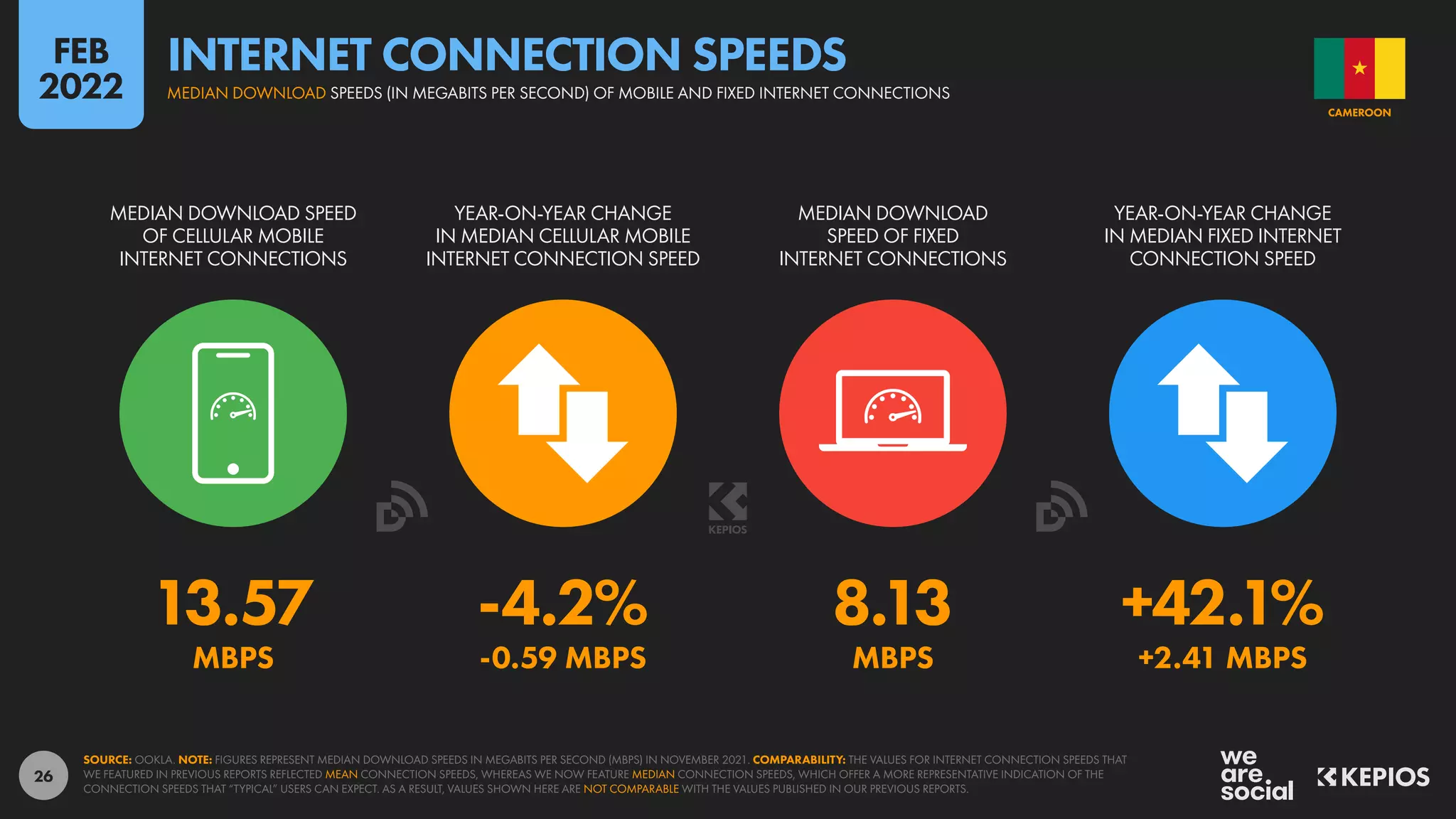 26
13.57 -4.2% 8.13 +42.1%
MBPS -0.59 MBPS MBPS +2.41 MBPS
MEDIAN DOWNLOAD SPEED
OF CELLULAR MOBILE
INTERNET CONNECTIONS
YEAR-ON-YEAR CHANGE
IN MEDIAN CELLULAR MOBILE
INTERNET CONNECTION SPEED
MEDIAN DOWNLOAD
SPEED OF FIXED
INTERNET CONNECTIONS
YEAR-ON-YEAR CHANGE
IN MEDIAN FIXED INTERNET
CONNECTION SPEED
SOURCE: OOKLA. NOTE: FIGURES REPRESENT MEDIAN DOWNLOAD SPEEDS IN MEGABITS PER SECOND (MBPS) IN NOVEMBER 2021. COMPARABILITY: THE VALUES FOR INTERNET CONNECTION SPEEDS THAT
WE FEATURED IN PREVIOUS REPORTS REFLECTED MEAN CONNECTION SPEEDS, WHEREAS WE NOW FEATURE MEDIAN CONNECTION SPEEDS, WHICH OFFER A MORE REPRESENTATIVE INDICATION OF THE
CONNECTION SPEEDS THAT “TYPICAL” USERS CAN EXPECT. AS A RESULT, VALUES SHOWN HERE ARE NOT COMPARABLE WITH THE VALUES PUBLISHED IN OUR PREVIOUS REPORTS.
CAMEROON
MEDIAN DOWNLOAD SPEEDS (IN MEGABITS PER SECOND) OF MOBILE AND FIXED INTERNET CONNECTIONS
INTERNET CONNECTION SPEEDS
FEB
2022
 
