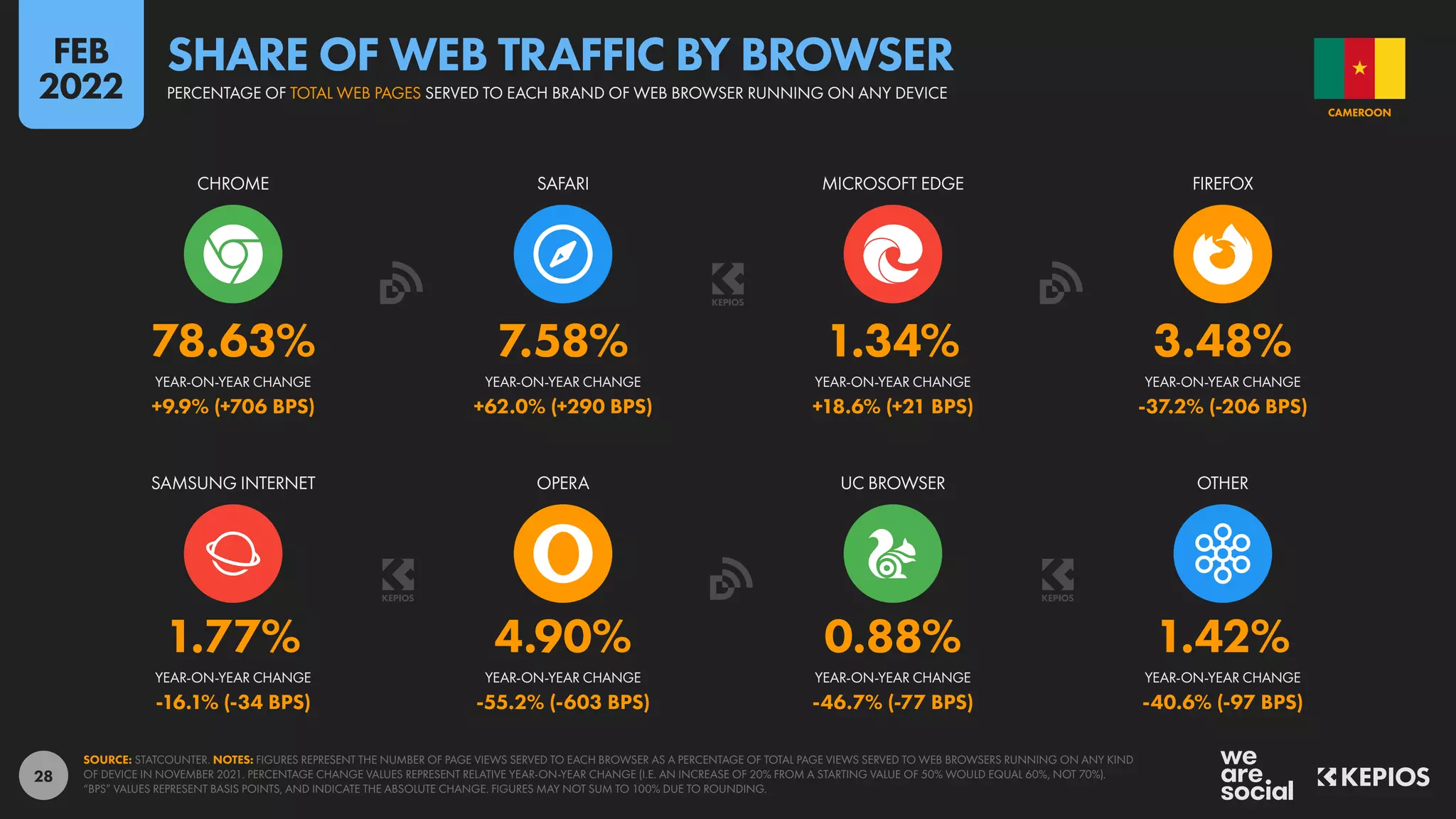 28
1.77% 4.90% 0.88% 1.42%
-16.1% (-34 BPS) -55.2% (-603 BPS) -46.7% (-77 BPS) -40.6% (-97 BPS)
78.63% 7.58% 1.34% 3.48%
+9.9% (+706 BPS) +62.0% (+290 BPS) +18.6% (+21 BPS) -37.2% (-206 BPS)
YEAR-ON-YEAR CHANGE YEAR-ON-YEAR CHANGE YEAR-ON-YEAR CHANGE YEAR-ON-YEAR CHANGE
SAMSUNG INTERNET OPERA UC BROWSER OTHER
YEAR-ON-YEAR CHANGE YEAR-ON-YEAR CHANGE YEAR-ON-YEAR CHANGE YEAR-ON-YEAR CHANGE
CHROME SAFARI MICROSOFT EDGE FIREFOX
SOURCE: STATCOUNTER. NOTES: FIGURES REPRESENT THE NUMBER OF PAGE VIEWS SERVED TO EACH BROWSER AS A PERCENTAGE OF TOTAL PAGE VIEWS SERVED TO WEB BROWSERS RUNNING ON ANY KIND
OF DEVICE IN NOVEMBER 2021. PERCENTAGE CHANGE VALUES REPRESENT RELATIVE YEAR-ON-YEAR CHANGE (I.E. AN INCREASE OF 20% FROM A STARTING VALUE OF 50% WOULD EQUAL 60%, NOT 70%).
“BPS” VALUES REPRESENT BASIS POINTS, AND INDICATE THE ABSOLUTE CHANGE. FIGURES MAY NOT SUM TO 100% DUE TO ROUNDING.
CAMEROON
PERCENTAGE OF TOTAL WEB PAGES SERVED TO EACH BRAND OF WEB BROWSER RUNNING ON ANY DEVICE
SHARE OF WEB TRAFFIC BY BROWSER
FEB
2022
 
