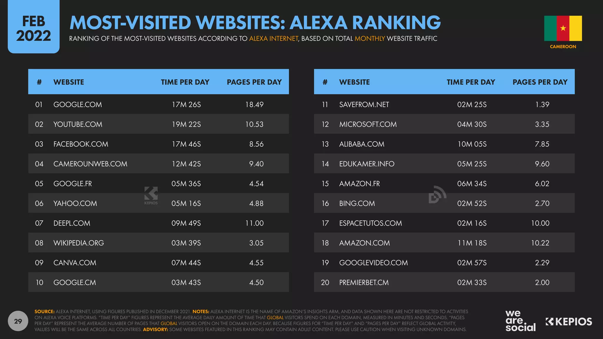 29
11 SAVEFROM.NET 02M 25S 1.39
12 MICROSOFT.COM 04M 30S 3.35
13 ALIBABA.COM 10M 05S 7.85
14 EDUKAMER.INFO 05M 25S 9.60
15 AMAZON.FR 06M 34S 6.02
16 BING.COM 02M 52S 2.70
17 ESPACETUTOS.COM 02M 16S 10.00
18 AMAZON.COM 11M 18S 10.22
19 GOOGLEVIDEO.COM 02M 57S 2.29
20 PREMIERBET.CM 02M 33S 2.00
01 GOOGLE.COM 17M 26S 18.49
02 YOUTUBE.COM 19M 22S 10.53
03 FACEBOOK.COM 17M 46S 8.56
04 CAMEROUNWEB.COM 12M 42S 9.40
05 GOOGLE.FR 05M 36S 4.54
06 YAHOO.COM 05M 16S 4.88
07 DEEPL.COM 09M 49S 11.00
08 WIKIPEDIA.ORG 03M 39S 3.05
09 CANVA.COM 07M 44S 4.55
10 GOOGLE.CM 03M 43S 4.50
# WEBSITE TIME PER DAY PAGES PER DAY # WEBSITE TIME PER DAY PAGES PER DAY
SOURCE: ALEXA INTERNET, USING FIGURES PUBLISHED IN DECEMBER 2021. NOTES: ALEXA INTERNET IS THE NAME OF AMAZON’S INSIGHTS ARM, AND DATA SHOWN HERE ARE NOT RESTRICTED TO ACTIVITIES
ON ALEXA VOICE PLATFORMS. “TIME PER DAY” FIGURES REPRESENT THE AVERAGE DAILY AMOUNT OF TIME THAT GLOBAL VISITORS SPEND ON EACH DOMAIN, MEASURED IN MINUTES AND SECONDS. “PAGES
PER DAY” REPRESENT THE AVERAGE NUMBER OF PAGES THAT GLOBAL VISITORS OPEN ON THE DOMAIN EACH DAY. BECAUSE FIGURES FOR “TIME PER DAY” AND “PAGES PER DAY” REFLECT GLOBAL ACTIVITY,
VALUES WILL BE THE SAME ACROSS ALL COUNTRIES. ADVISORY: SOME WEBSITES FEATURED IN THIS RANKING MAY CONTAIN ADULT CONTENT. PLEASE USE CAUTION WHEN VISITING UNKNOWN DOMAINS.
CAMEROON
MOST-VISITED WEBSITES: ALEXA RANKING
RANKING OF THE MOST-VISITED WEBSITES ACCORDING TO ALEXA INTERNET, BASED ON TOTAL MONTHLY WEBSITE TRAFFIC
FEB
2022
 