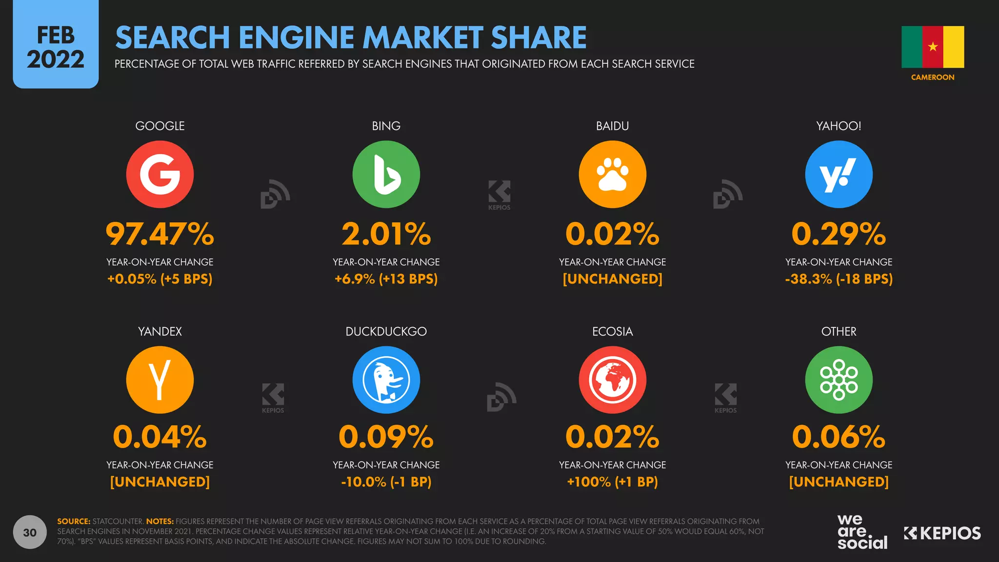 30
0.04% 0.09% 0.02% 0.06%
[UNCHANGED] -10.0% (-1 BP) +100% (+1 BP) [UNCHANGED]
97.47% 2.01% 0.02% 0.29%
+0.05% (+5 BPS) +6.9% (+13 BPS) [UNCHANGED] -38.3% (-18 BPS)
YEAR-ON-YEAR CHANGE YEAR-ON-YEAR CHANGE YEAR-ON-YEAR CHANGE YEAR-ON-YEAR CHANGE
YANDEX DUCKDUCKGO ECOSIA OTHER
YEAR-ON-YEAR CHANGE YEAR-ON-YEAR CHANGE YEAR-ON-YEAR CHANGE YEAR-ON-YEAR CHANGE
GOOGLE BING BAIDU YAHOO!
SOURCE: STATCOUNTER. NOTES: FIGURES REPRESENT THE NUMBER OF PAGE VIEW REFERRALS ORIGINATING FROM EACH SERVICE AS A PERCENTAGE OF TOTAL PAGE VIEW REFERRALS ORIGINATING FROM
SEARCH ENGINES IN NOVEMBER 2021. PERCENTAGE CHANGE VALUES REPRESENT RELATIVE YEAR-ON-YEAR CHANGE (I.E. AN INCREASE OF 20% FROM A STARTING VALUE OF 50% WOULD EQUAL 60%, NOT
70%). “BPS” VALUES REPRESENT BASIS POINTS, AND INDICATE THE ABSOLUTE CHANGE. FIGURES MAY NOT SUM TO 100% DUE TO ROUNDING.
CAMEROON
PERCENTAGE OF TOTAL WEB TRAFFIC REFERRED BY SEARCH ENGINES THAT ORIGINATED FROM EACH SEARCH SERVICE
SEARCH ENGINE MARKET SHARE
FEB
2022
 