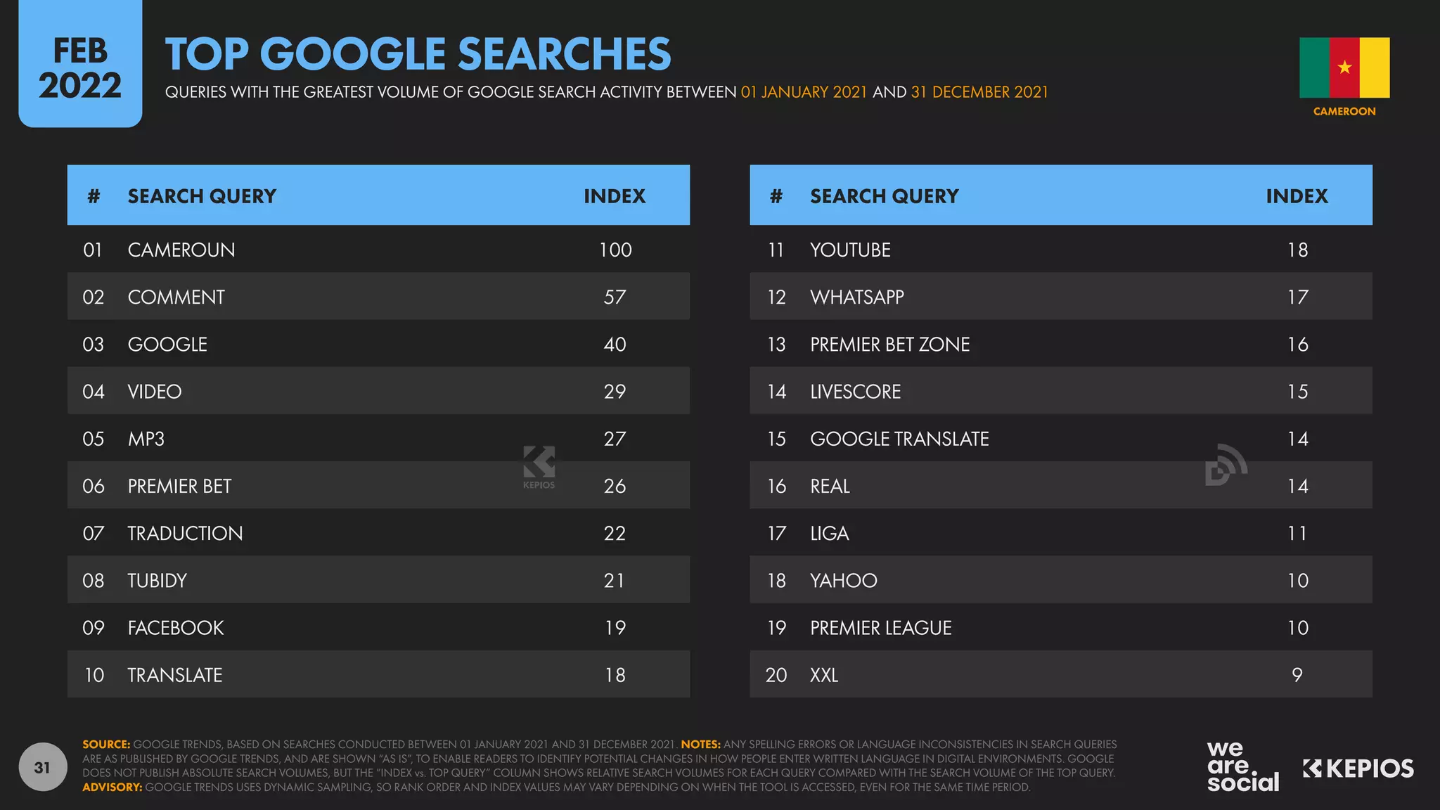 31
01 CAMEROUN 100
02 COMMENT 57
03 GOOGLE 40
04 VIDEO 29
05 MP3 27
06 PREMIER BET 26
07 TRADUCTION 22
08 TUBIDY 21
09 FACEBOOK 19
10 TRANSLATE 18
11 YOUTUBE 18
12 WHATSAPP 17
13 PREMIER BET ZONE 16
14 LIVESCORE 15
15 GOOGLE TRANSLATE 14
16 REAL 14
17 LIGA 11
18 YAHOO 10
19 PREMIER LEAGUE 10
20 XXL 9
# SEARCH QUERY INDEX # SEARCH QUERY INDEX
SOURCE: GOOGLE TRENDS, BASED ON SEARCHES CONDUCTED BETWEEN 01 JANUARY 2021 AND 31 DECEMBER 2021. NOTES: ANY SPELLING ERRORS OR LANGUAGE INCONSISTENCIES IN SEARCH QUERIES
ARE AS PUBLISHED BY GOOGLE TRENDS, AND ARE SHOWN “AS IS”, TO ENABLE READERS TO IDENTIFY POTENTIAL CHANGES IN HOW PEOPLE ENTER WRITTEN LANGUAGE IN DIGITAL ENVIRONMENTS. GOOGLE
DOES NOT PUBLISH ABSOLUTE SEARCH VOLUMES, BUT THE “INDEX vs. TOP QUERY” COLUMN SHOWS RELATIVE SEARCH VOLUMES FOR EACH QUERY COMPARED WITH THE SEARCH VOLUME OF THE TOP QUERY.
ADVISORY: GOOGLE TRENDS USES DYNAMIC SAMPLING, SO RANK ORDER AND INDEX VALUES MAY VARY DEPENDING ON WHEN THE TOOL IS ACCESSED, EVEN FOR THE SAME TIME PERIOD.
CAMEROON
QUERIES WITH THE GREATEST VOLUME OF GOOGLE SEARCH ACTIVITY BETWEEN 01 JANUARY 2021 AND 31 DECEMBER 2021
TOP GOOGLE SEARCHES
FEB
2022
 