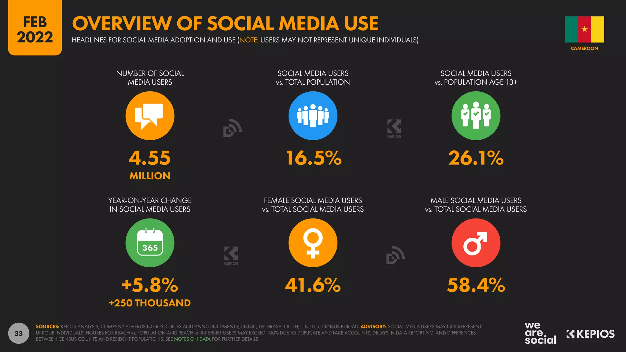 33
+5.8% 41.6% 58.4%
+250 THOUSAND
4.55 16.5% 26.1%
MILLION
YEAR-ON-YEAR CHANGE
IN SOCIAL MEDIA USERS
FEMALE SOCIAL MEDIA USERS
vs. TOTAL SOCIAL MEDIA USERS
MALE SOCIAL MEDIA USERS
vs. TOTAL SOCIAL MEDIA USERS
NUMBER OF SOCIAL
MEDIA USERS
SOCIAL MEDIA USERS
vs. TOTAL POPULATION
SOCIAL MEDIA USERS
vs. POPULATION AGE 13+
SOURCES: KEPIOS ANALYSIS; COMPANY ADVERTISING RESOURCES AND ANNOUNCEMENTS; CNNIC; TECHRASA; OCDH; U.N.; U.S. CENSUS BUREAU. ADVISORY: SOCIAL MEDIA USERS MAY NOT REPRESENT
UNIQUE INDIVIDUALS. FIGURES FOR REACH vs. POPULATION AND REACH vs. INTERNET USERS MAY EXCEED 100% DUE TO DUPLICATE AND FAKE ACCOUNTS, DELAYS IN DATA REPORTING, AND DIFFERENCES
BETWEEN CENSUS COUNTS AND RESIDENT POPULATIONS. SEE NOTES ON DATA FOR FURTHER DETAILS.
CAMEROON
HEADLINES FOR SOCIAL MEDIA ADOPTION AND USE (NOTE: USERS MAY NOT REPRESENT UNIQUE INDIVIDUALS)
OVERVIEW OF SOCIAL MEDIA USE
FEB
2022
 
