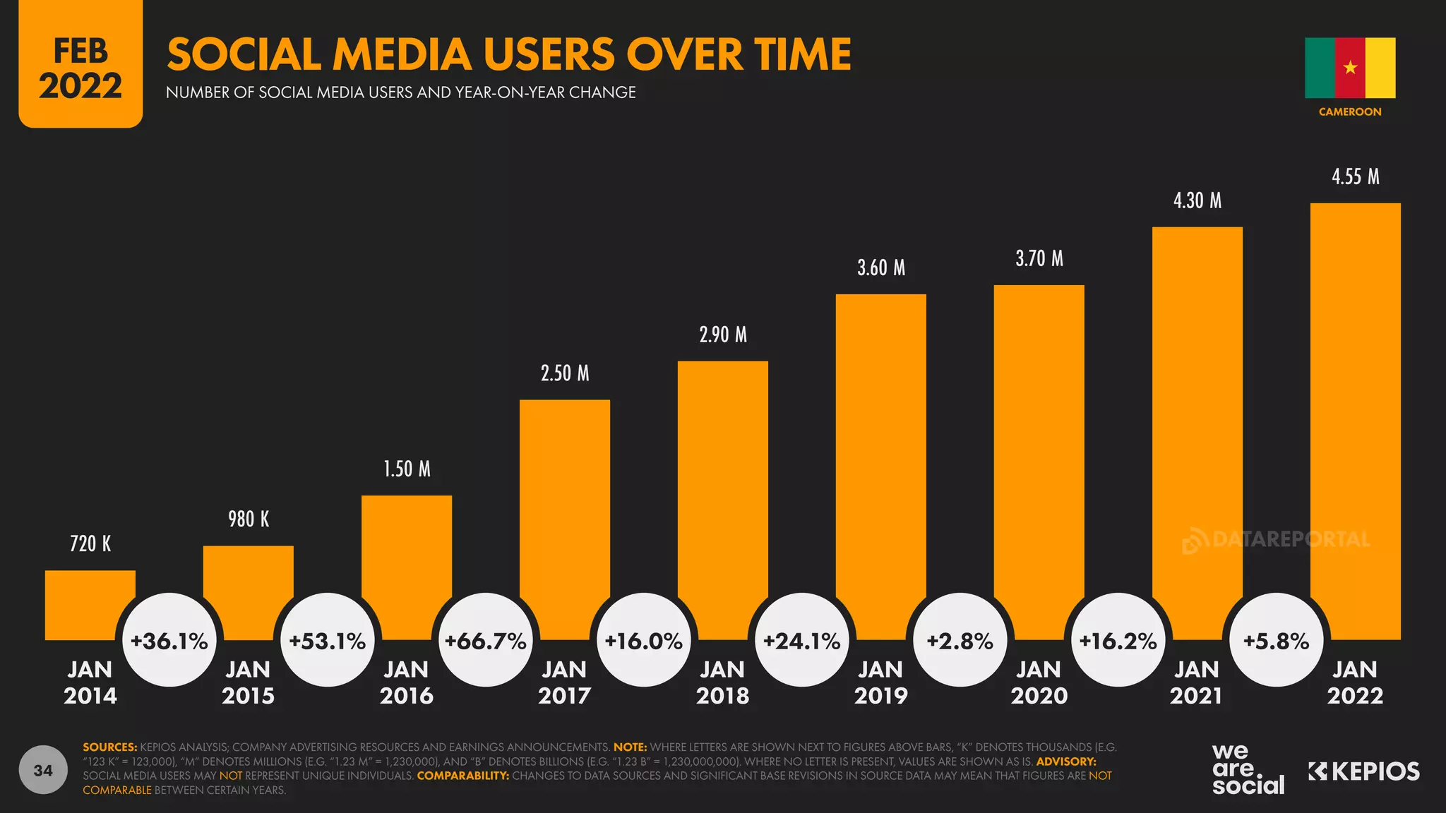 34
720 K
980 K
1.50 M
2.50 M
2.90 M
3.60 M 3.70 M
4.30 M
4.55 M
+36.1% +53.1% +66.7% +16.0% +24.1% +2.8% +16.2% +5.8%
JAN JAN JAN JAN JAN JAN JAN JAN JAN
2014 2015 2016 2017 2018 2019 2020 2021 2022
SOURCES: KEPIOS ANALYSIS; COMPANY ADVERTISING RESOURCES AND EARNINGS ANNOUNCEMENTS. NOTE: WHERE LETTERS ARE SHOWN NEXT TO FIGURES ABOVE BARS, “K” DENOTES THOUSANDS (E.G.
“123 K” = 123,000), “M” DENOTES MILLIONS (E.G. “1.23 M” = 1,230,000), AND “B” DENOTES BILLIONS (E.G. “1.23 B” = 1,230,000,000). WHERE NO LETTER IS PRESENT, VALUES ARE SHOWN AS IS. ADVISORY:
SOCIAL MEDIA USERS MAY NOT REPRESENT UNIQUE INDIVIDUALS. COMPARABILITY: CHANGES TO DATA SOURCES AND SIGNIFICANT BASE REVISIONS IN SOURCE DATA MAY MEAN THAT FIGURES ARE NOT
COMPARABLE BETWEEN CERTAIN YEARS.
CAMEROON
NUMBER OF SOCIAL MEDIA USERS AND YEAR-ON-YEAR CHANGE
SOCIAL MEDIA USERS OVER TIME
FEB
2022
DATAREPORTAL
 