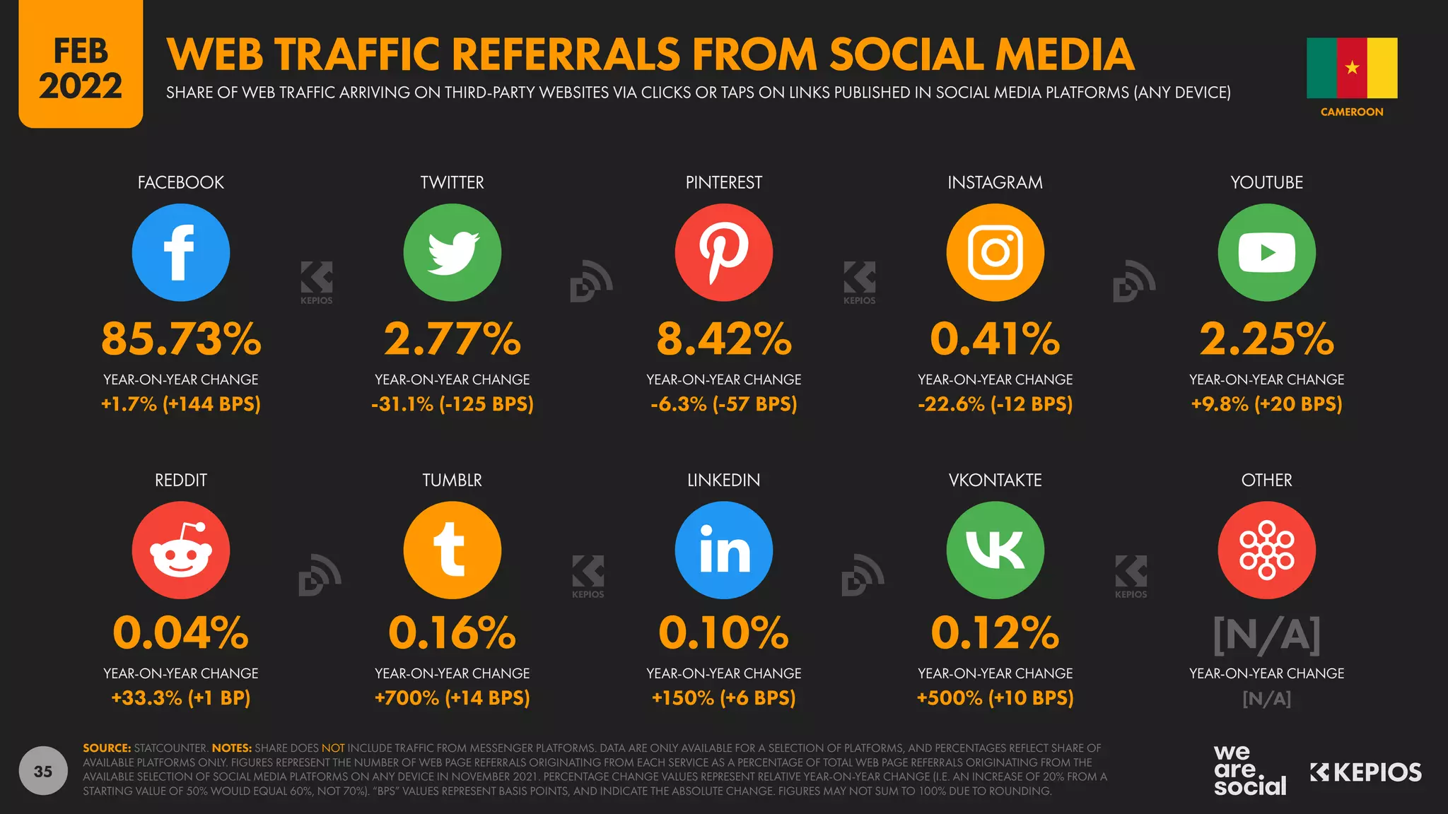 35
0.04% 0.16% 0.10% 0.12% [N/A]
+33.3% (+1 BP) +700% (+14 BPS) +150% (+6 BPS) +500% (+10 BPS) [N/A]
85.73% 2.77% 8.42% 0.41% 2.25%
+1.7% (+144 BPS) -31.1% (-125 BPS) -6.3% (-57 BPS) -22.6% (-12 BPS) +9.8% (+20 BPS)
REDDIT TUMBLR LINKEDIN VKONTAKTE OTHER
FACEBOOK TWITTER PINTEREST INSTAGRAM YOUTUBE
YEAR-ON-YEAR CHANGE YEAR-ON-YEAR CHANGE YEAR-ON-YEAR CHANGE YEAR-ON-YEAR CHANGE YEAR-ON-YEAR CHANGE
YEAR-ON-YEAR CHANGE YEAR-ON-YEAR CHANGE YEAR-ON-YEAR CHANGE YEAR-ON-YEAR CHANGE YEAR-ON-YEAR CHANGE
SOURCE: STATCOUNTER. NOTES: SHARE DOES NOT INCLUDE TRAFFIC FROM MESSENGER PLATFORMS. DATA ARE ONLY AVAILABLE FOR A SELECTION OF PLATFORMS, AND PERCENTAGES REFLECT SHARE OF
AVAILABLE PLATFORMS ONLY. FIGURES REPRESENT THE NUMBER OF WEB PAGE REFERRALS ORIGINATING FROM EACH SERVICE AS A PERCENTAGE OF TOTAL WEB PAGE REFERRALS ORIGINATING FROM THE
AVAILABLE SELECTION OF SOCIAL MEDIA PLATFORMS ON ANY DEVICE IN NOVEMBER 2021. PERCENTAGE CHANGE VALUES REPRESENT RELATIVE YEAR-ON-YEAR CHANGE (I.E. AN INCREASE OF 20% FROM A
STARTING VALUE OF 50% WOULD EQUAL 60%, NOT 70%). “BPS” VALUES REPRESENT BASIS POINTS, AND INDICATE THE ABSOLUTE CHANGE. FIGURES MAY NOT SUM TO 100% DUE TO ROUNDING.
CAMEROON
SHARE OF WEB TRAFFIC ARRIVING ON THIRD-PARTY WEBSITES VIA CLICKS OR TAPS ON LINKS PUBLISHED IN SOCIAL MEDIA PLATFORMS (ANY DEVICE)
WEB TRAFFIC REFERRALS FROM SOCIAL MEDIA
FEB
2022
 