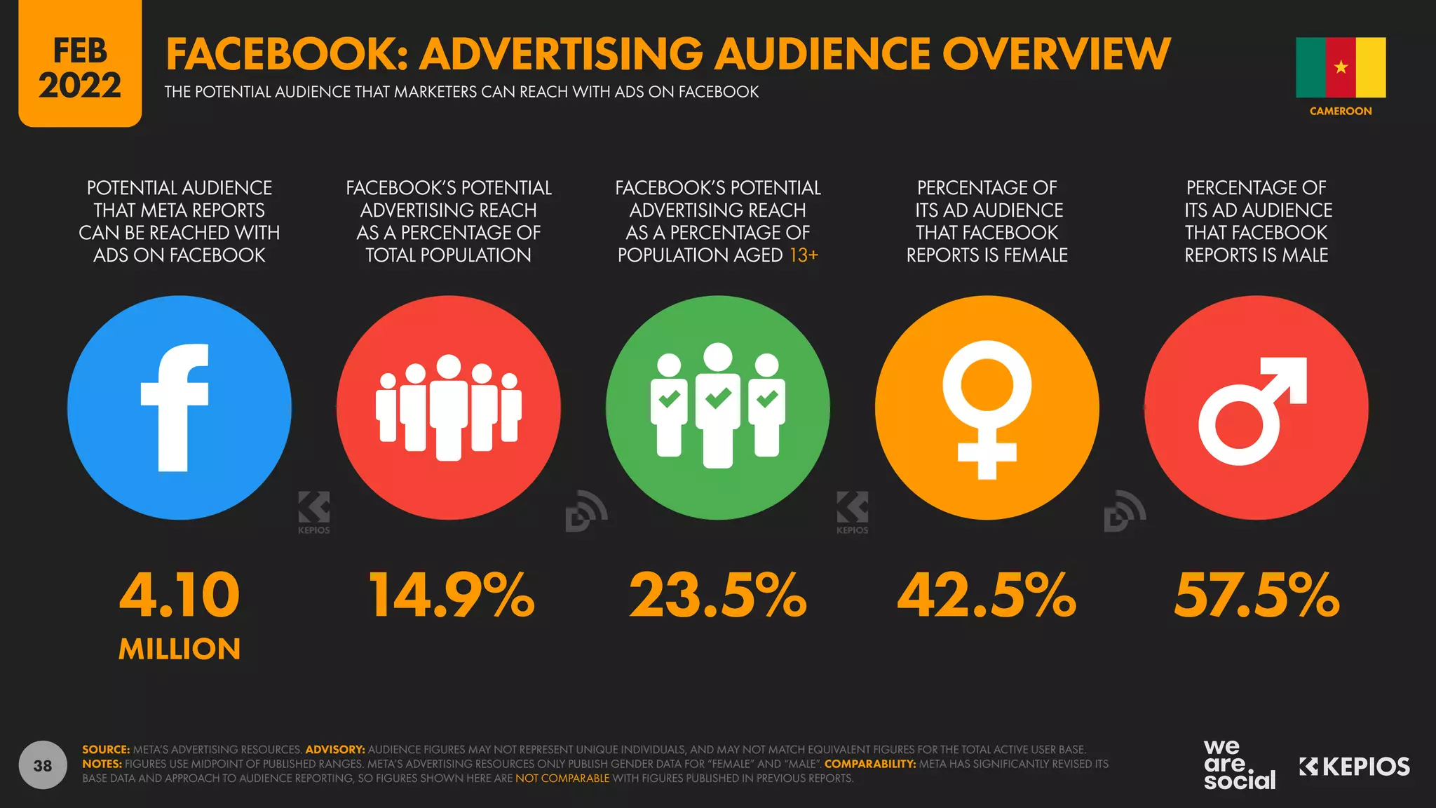 38
4.10 14.9% 23.5% 42.5% 57.5%
MILLION
POTENTIAL AUDIENCE
THAT META REPORTS
CAN BE REACHED WITH
ADS ON FACEBOOK
FACEBOOK’S POTENTIAL
ADVERTISING REACH
AS A PERCENTAGE OF
TOTAL POPULATION
FACEBOOK’S POTENTIAL
ADVERTISING REACH
AS A PERCENTAGE OF
POPULATION AGED 13+
PERCENTAGE OF
ITS AD AUDIENCE
THAT FACEBOOK
REPORTS IS FEMALE
PERCENTAGE OF
ITS AD AUDIENCE
THAT FACEBOOK
REPORTS IS MALE
SOURCE: META’S ADVERTISING RESOURCES. ADVISORY: AUDIENCE FIGURES MAY NOT REPRESENT UNIQUE INDIVIDUALS, AND MAY NOT MATCH EQUIVALENT FIGURES FOR THE TOTAL ACTIVE USER BASE.
NOTES: FIGURES USE MIDPOINT OF PUBLISHED RANGES. META’S ADVERTISING RESOURCES ONLY PUBLISH GENDER DATA FOR “FEMALE” AND “MALE”. COMPARABILITY: META HAS SIGNIFICANTLY REVISED ITS
BASE DATA AND APPROACH TO AUDIENCE REPORTING, SO FIGURES SHOWN HERE ARE NOT COMPARABLE WITH FIGURES PUBLISHED IN PREVIOUS REPORTS.
CAMEROON
THE POTENTIAL AUDIENCE THAT MARKETERS CAN REACH WITH ADS ON FACEBOOK
FACEBOOK: ADVERTISING AUDIENCE OVERVIEW
FEB
2022
 