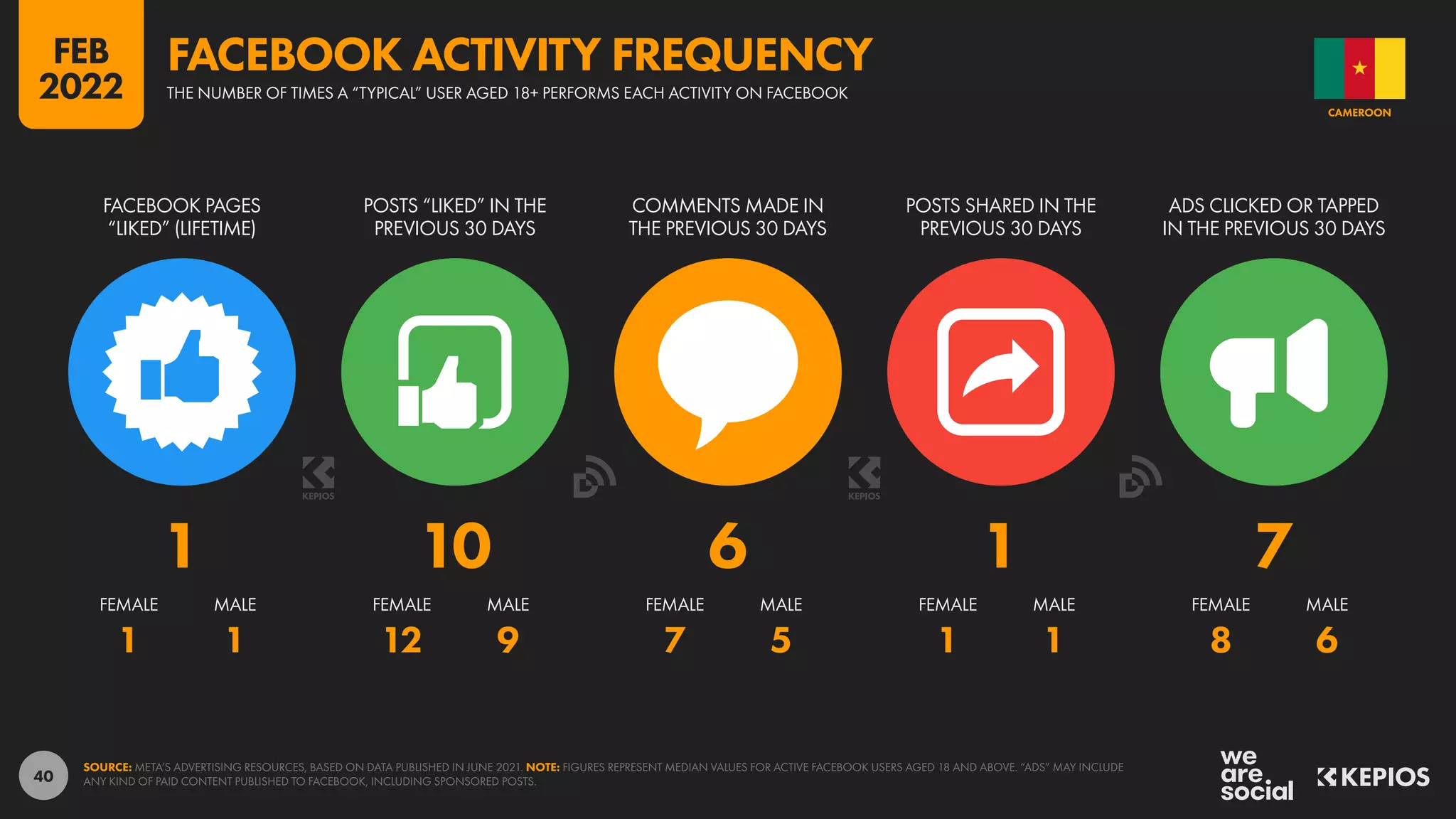 40
1 1 12 9 7 5 1 1 8 6
1 10 6 1 7
FACEBOOK PAGES
“LIKED” (LIFETIME)
POSTS “LIKED” IN THE
PREVIOUS 30 DAYS
COMMENTS MADE IN
THE PREVIOUS 30 DAYS
POSTS SHARED IN THE
PREVIOUS 30 DAYS
ADS CLICKED OR TAPPED
IN THE PREVIOUS 30 DAYS
FEMALE MALE FEMALE MALE FEMALE MALE FEMALE MALE FEMALE MALE
SOURCE: META’S ADVERTISING RESOURCES, BASED ON DATA PUBLISHED IN JUNE 2021. NOTE: FIGURES REPRESENT MEDIAN VALUES FOR ACTIVE FACEBOOK USERS AGED 18 AND ABOVE. “ADS” MAY INCLUDE
ANY KIND OF PAID CONTENT PUBLISHED TO FACEBOOK, INCLUDING SPONSORED POSTS.
CAMEROON
THE NUMBER OF TIMES A “TYPICAL” USER AGED 18+ PERFORMS EACH ACTIVITY ON FACEBOOK
FACEBOOK ACTIVITY FREQUENCY
FEB
2022
 