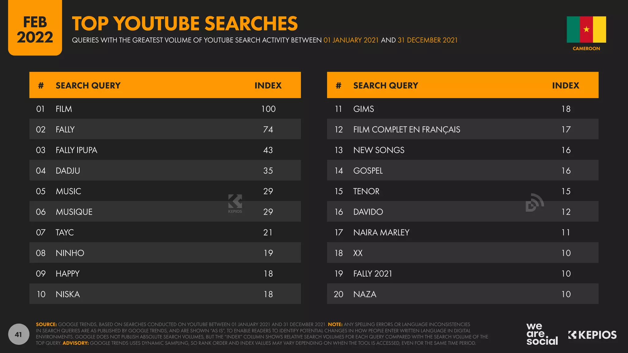 41
01 FILM 100
02 FALLY 74
03 FALLY IPUPA 43
04 DADJU 35
05 MUSIC 29
06 MUSIQUE 29
07 TAYC 21
08 NINHO 19
09 HAPPY 18
10 NISKA 18
11 GIMS 18
12 FILM COMPLET EN FRANÇAIS 17
13 NEW SONGS 16
14 GOSPEL 16
15 TENOR 15
16 DAVIDO 12
17 NAIRA MARLEY 11
18 XX 10
19 FALLY 2021 10
20 NAZA 10
# SEARCH QUERY INDEX # SEARCH QUERY INDEX
SOURCE: GOOGLE TRENDS, BASED ON SEARCHES CONDUCTED ON YOUTUBE BETWEEN 01 JANUARY 2021 AND 31 DECEMBER 2021. NOTE: ANY SPELLING ERRORS OR LANGUAGE INCONSISTENCIES
IN SEARCH QUERIES ARE AS PUBLISHED BY GOOGLE TRENDS, AND ARE SHOWN “AS IS”, TO ENABLE READERS TO IDENTIFY POTENTIAL CHANGES IN HOW PEOPLE ENTER WRITTEN LANGUAGE IN DIGITAL
ENVIRONMENTS. GOOGLE DOES NOT PUBLISH ABSOLUTE SEARCH VOLUMES, BUT THE “INDEX” COLUMN SHOWS RELATIVE SEARCH VOLUMES FOR EACH QUERY COMPARED WITH THE SEARCH VOLUME OF THE
TOP QUERY. ADVISORY: GOOGLE TRENDS USES DYNAMIC SAMPLING, SO RANK ORDER AND INDEX VALUES MAY VARY DEPENDING ON WHEN THE TOOL IS ACCESSED, EVEN FOR THE SAME TIME PERIOD.
CAMEROON
QUERIES WITH THE GREATEST VOLUME OF YOUTUBE SEARCH ACTIVITY BETWEEN 01 JANUARY 2021 AND 31 DECEMBER 2021
TOP YOUTUBE SEARCHES
FEB
2022
 