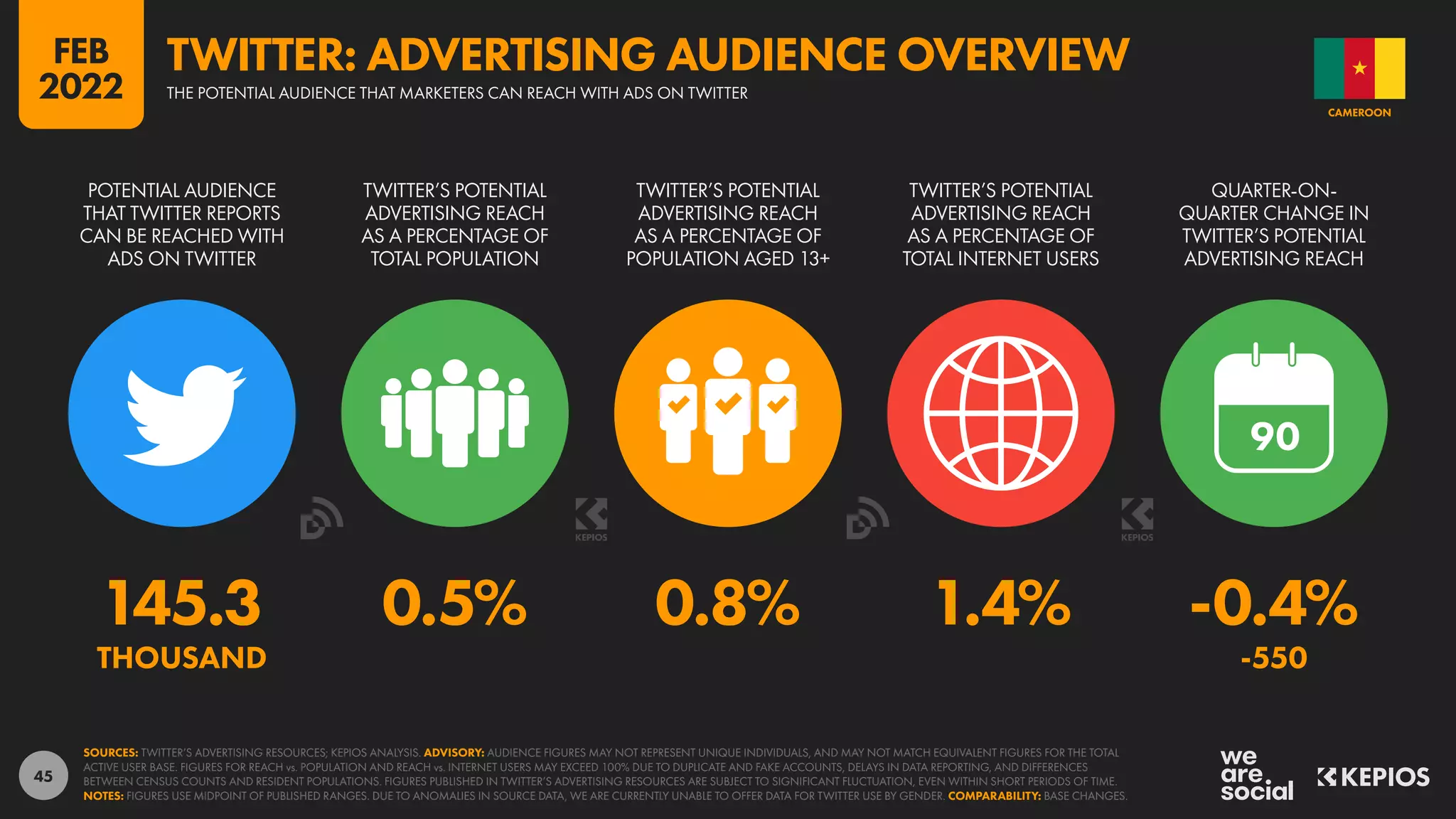 45
145.3 0.5% 0.8% 1.4% -0.4%
THOUSAND -550
90
POTENTIAL AUDIENCE
THAT TWITTER REPORTS
CAN BE REACHED WITH
ADS ON TWITTER
TWITTER’S POTENTIAL
ADVERTISING REACH
AS A PERCENTAGE OF
TOTAL POPULATION
TWITTER’S POTENTIAL
ADVERTISING REACH
AS A PERCENTAGE OF
POPULATION AGED 13+
TWITTER’S POTENTIAL
ADVERTISING REACH
AS A PERCENTAGE OF
TOTAL INTERNET USERS
QUARTER-ON-
QUARTER CHANGE IN
TWITTER’S POTENTIAL
ADVERTISING REACH
SOURCES: TWITTER’S ADVERTISING RESOURCES; KEPIOS ANALYSIS. ADVISORY: AUDIENCE FIGURES MAY NOT REPRESENT UNIQUE INDIVIDUALS, AND MAY NOT MATCH EQUIVALENT FIGURES FOR THE TOTAL
ACTIVE USER BASE. FIGURES FOR REACH vs. POPULATION AND REACH vs. INTERNET USERS MAY EXCEED 100% DUE TO DUPLICATE AND FAKE ACCOUNTS, DELAYS IN DATA REPORTING, AND DIFFERENCES
BETWEEN CENSUS COUNTS AND RESIDENT POPULATIONS. FIGURES PUBLISHED IN TWITTER’S ADVERTISING RESOURCES ARE SUBJECT TO SIGNIFICANT FLUCTUATION, EVEN WITHIN SHORT PERIODS OF TIME.
NOTES: FIGURES USE MIDPOINT OF PUBLISHED RANGES. DUE TO ANOMALIES IN SOURCE DATA, WE ARE CURRENTLY UNABLE TO OFFER DATA FOR TWITTER USE BY GENDER. COMPARABILITY: BASE CHANGES.
CAMEROON
THE POTENTIAL AUDIENCE THAT MARKETERS CAN REACH WITH ADS ON TWITTER
TWITTER: ADVERTISING AUDIENCE OVERVIEW
FEB
2022
 