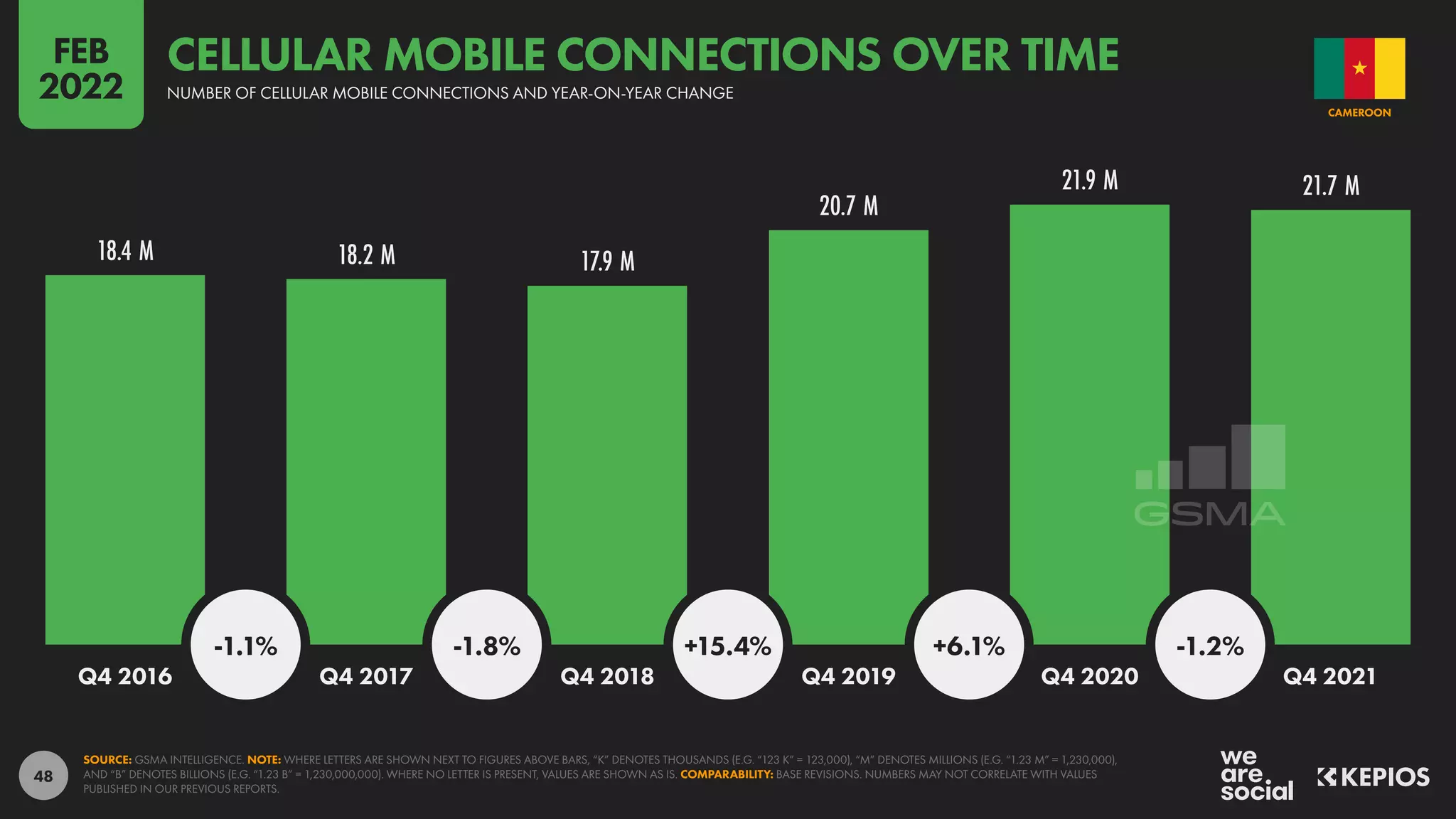 48
18.4 M 18.2 M 17.9 M
20.7 M
21.9 M 21.7 M
-1.1% -1.8% +15.4% +6.1% -1.2%
Q4 2016 Q4 2017 Q4 2018 Q4 2019 Q4 2020 Q4 2021
SOURCE: GSMA INTELLIGENCE. NOTE: WHERE LETTERS ARE SHOWN NEXT TO FIGURES ABOVE BARS, “K” DENOTES THOUSANDS (E.G. “123 K” = 123,000), “M” DENOTES MILLIONS (E.G. “1.23 M” = 1,230,000),
AND “B” DENOTES BILLIONS (E.G. “1.23 B” = 1,230,000,000). WHERE NO LETTER IS PRESENT, VALUES ARE SHOWN AS IS. COMPARABILITY: BASE REVISIONS. NUMBERS MAY NOT CORRELATE WITH VALUES
PUBLISHED IN OUR PREVIOUS REPORTS.
CAMEROON
NUMBER OF CELLULAR MOBILE CONNECTIONS AND YEAR-ON-YEAR CHANGE
CELLULAR MOBILE CONNECTIONS OVER TIME
FEB
2022
 