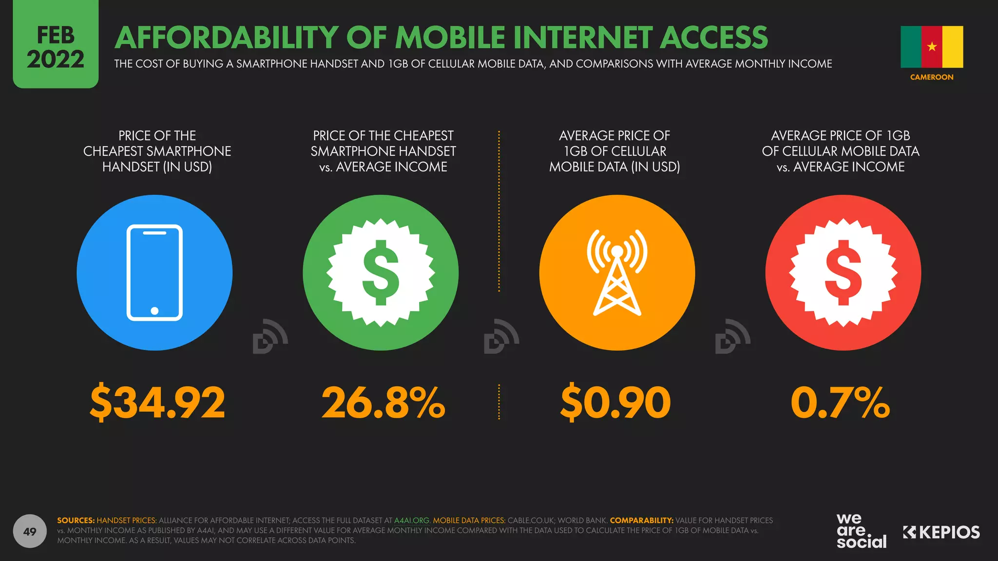 49
$34.92 26.8% $0.90 0.7%
PRICE OF THE
CHEAPEST SMARTPHONE
HANDSET (IN USD)
PRICE OF THE CHEAPEST
SMARTPHONE HANDSET
vs. AVERAGE INCOME
AVERAGE PRICE OF
1GB OF CELLULAR
MOBILE DATA (IN USD)
AVERAGE PRICE OF 1GB
OF CELLULAR MOBILE DATA
vs. AVERAGE INCOME
SOURCES: HANDSET PRICES: ALLIANCE FOR AFFORDABLE INTERNET; ACCESS THE FULL DATASET AT A4AI.ORG. MOBILE DATA PRICES: CABLE.CO.UK; WORLD BANK. COMPARABILITY: VALUE FOR HANDSET PRICES
vs. MONTHLY INCOME AS PUBLISHED BY A4AI, AND MAY USE A DIFFERENT VALUE FOR AVERAGE MONTHLY INCOME COMPARED WITH THE DATA USED TO CALCULATE THE PRICE OF 1GB OF MOBILE DATA vs.
MONTHLY INCOME. AS A RESULT, VALUES MAY NOT CORRELATE ACROSS DATA POINTS.
CAMEROON
THE COST OF BUYING A SMARTPHONE HANDSET AND 1GB OF CELLULAR MOBILE DATA, AND COMPARISONS WITH AVERAGE MONTHLY INCOME
AFFORDABILITY OF MOBILE INTERNET ACCESS
FEB
2022
 