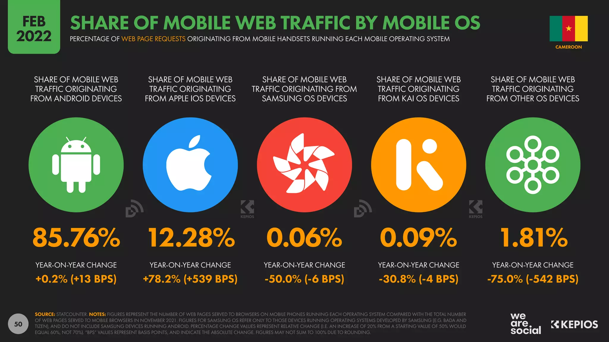 50
85.76% 12.28% 0.06% 0.09% 1.81%
+0.2% (+13 BPS) +78.2% (+539 BPS) -50.0% (-6 BPS) -30.8% (-4 BPS) -75.0% (-542 BPS)
SHARE OF MOBILE WEB
TRAFFIC ORIGINATING
FROM ANDROID DEVICES
SHARE OF MOBILE WEB
TRAFFIC ORIGINATING
FROM APPLE IOS DEVICES
SHARE OF MOBILE WEB
TRAFFIC ORIGINATING FROM
SAMSUNG OS DEVICES
SHARE OF MOBILE WEB
TRAFFIC ORIGINATING
FROM KAI OS DEVICES
SHARE OF MOBILE WEB
TRAFFIC ORIGINATING
FROM OTHER OS DEVICES
YEAR-ON-YEAR CHANGE YEAR-ON-YEAR CHANGE YEAR-ON-YEAR CHANGE YEAR-ON-YEAR CHANGE YEAR-ON-YEAR CHANGE
SOURCE: STATCOUNTER. NOTES: FIGURES REPRESENT THE NUMBER OF WEB PAGES SERVED TO BROWSERS ON MOBILE PHONES RUNNING EACH OPERATING SYSTEM COMPARED WITH THE TOTAL NUMBER
OF WEB PAGES SERVED TO MOBILE BROWSERS IN NOVEMBER 2021. FIGURES FOR SAMSUNG OS REFER ONLY TO THOSE DEVICES RUNNING OPERATING SYSTEMS DEVELOPED BY SAMSUNG (E.G. BADA AND
TIZEN), AND DO NOT INCLUDE SAMSUNG DEVICES RUNNING ANDROID. PERCENTAGE CHANGE VALUES REPRESENT RELATIVE CHANGE (I.E. AN INCREASE OF 20% FROM A STARTING VALUE OF 50% WOULD
EQUAL 60%, NOT 70%). “BPS” VALUES REPRESENT BASIS POINTS, AND INDICATE THE ABSOLUTE CHANGE. FIGURES MAY NOT SUM TO 100% DUE TO ROUNDING.
CAMEROON
PERCENTAGE OF WEB PAGE REQUESTS ORIGINATING FROM MOBILE HANDSETS RUNNING EACH MOBILE OPERATING SYSTEM
SHARE OF MOBILE WEB TRAFFIC BY MOBILE OS
FEB
2022
 